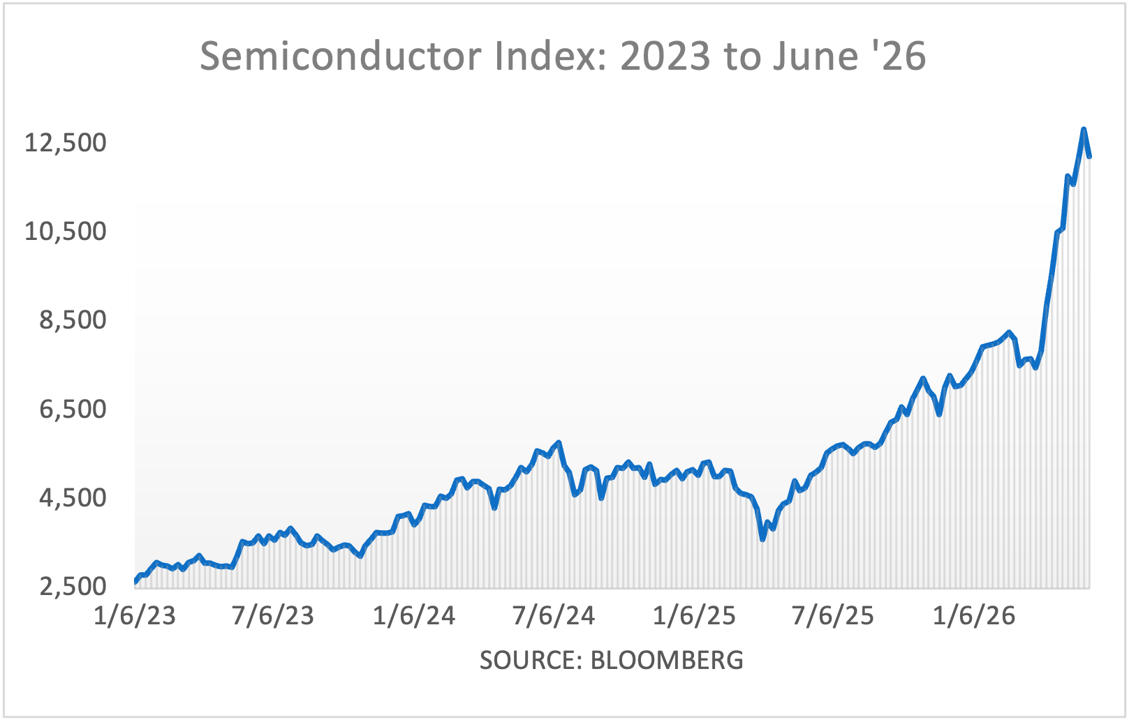 Semiconductor Index: 2023 to May '26