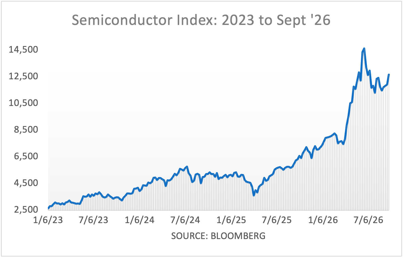 Semiconductor Index: 2023 to May '26