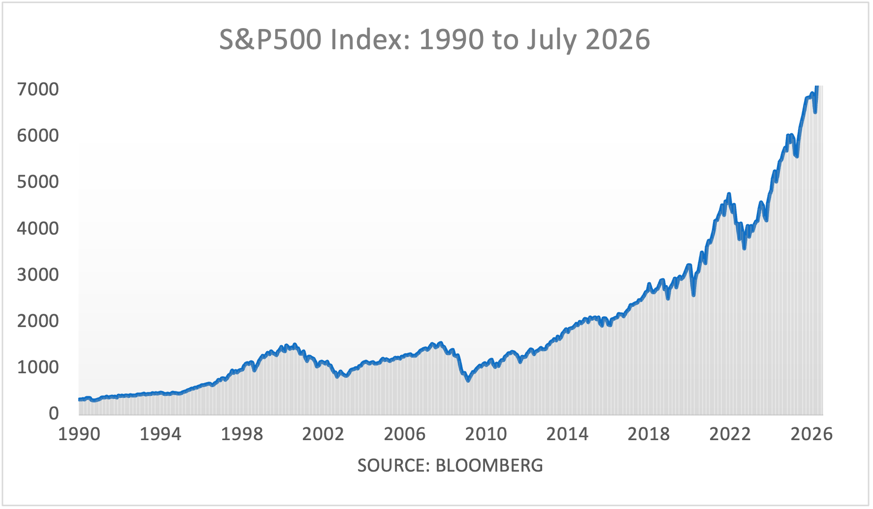 CP S&P500 90to26