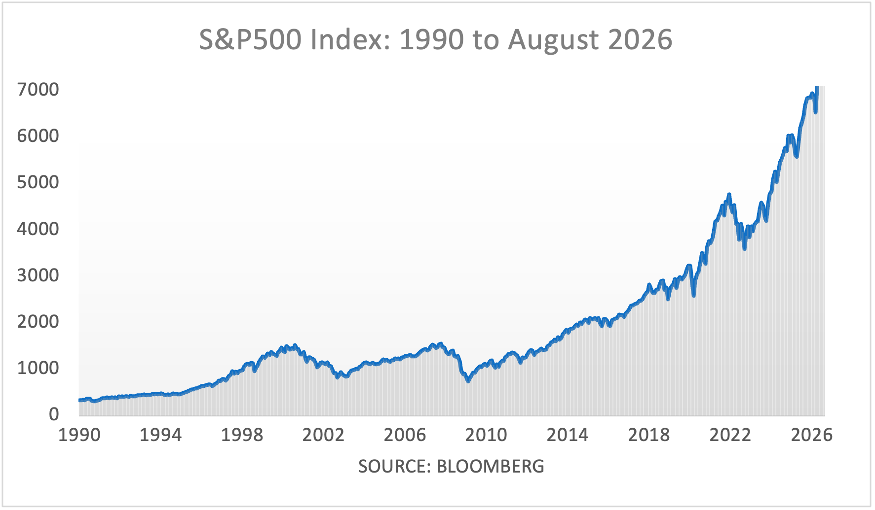 CP S&P500 90to26