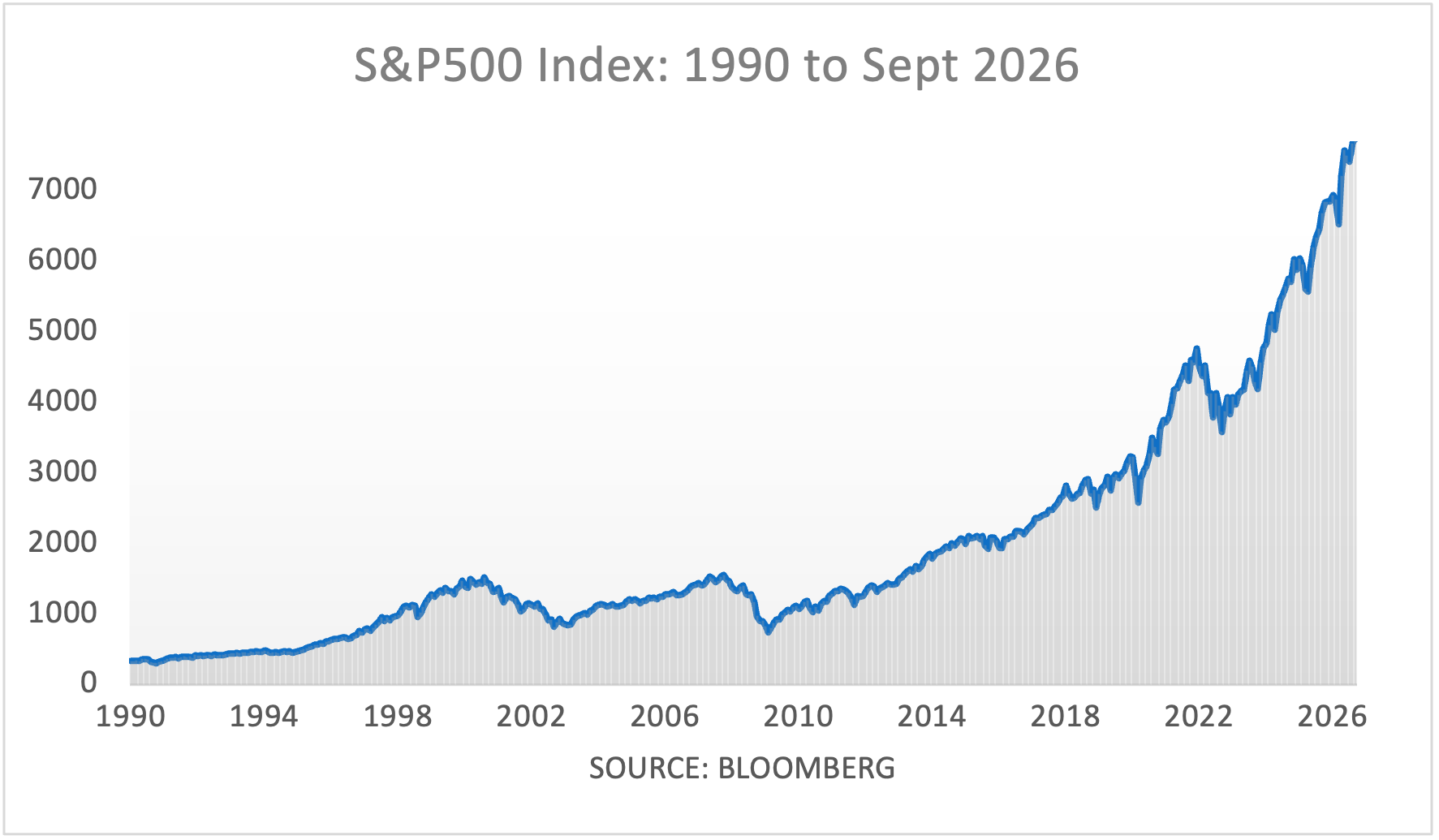 CP S&P500 90to26