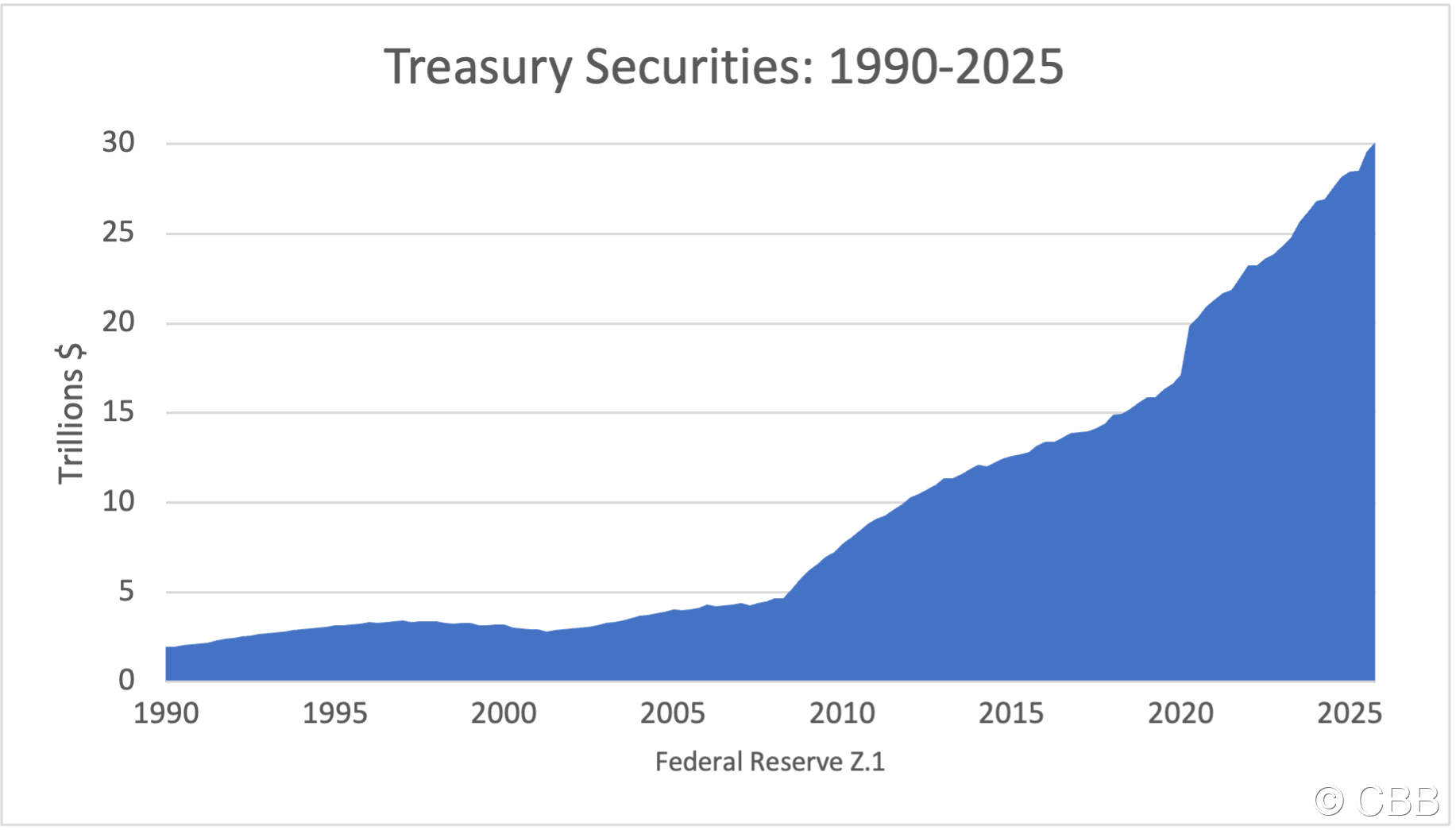 CP Treasuries
