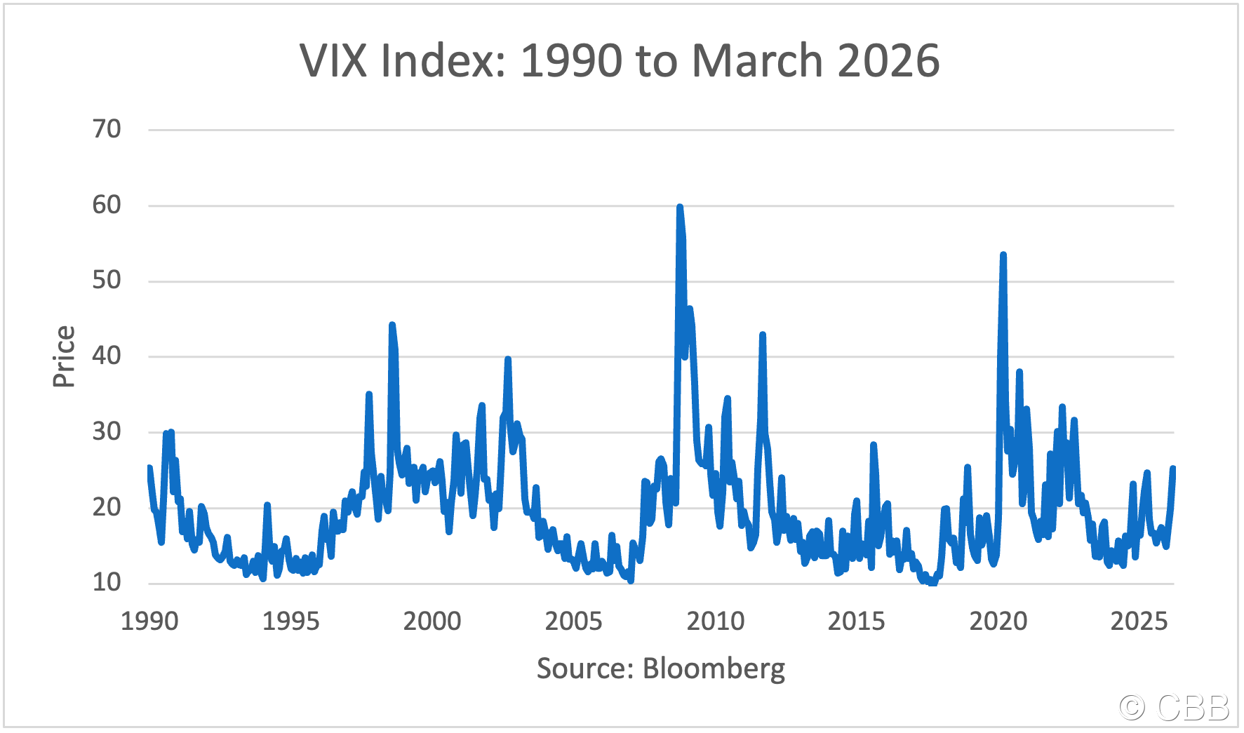 CP VIX 90to26