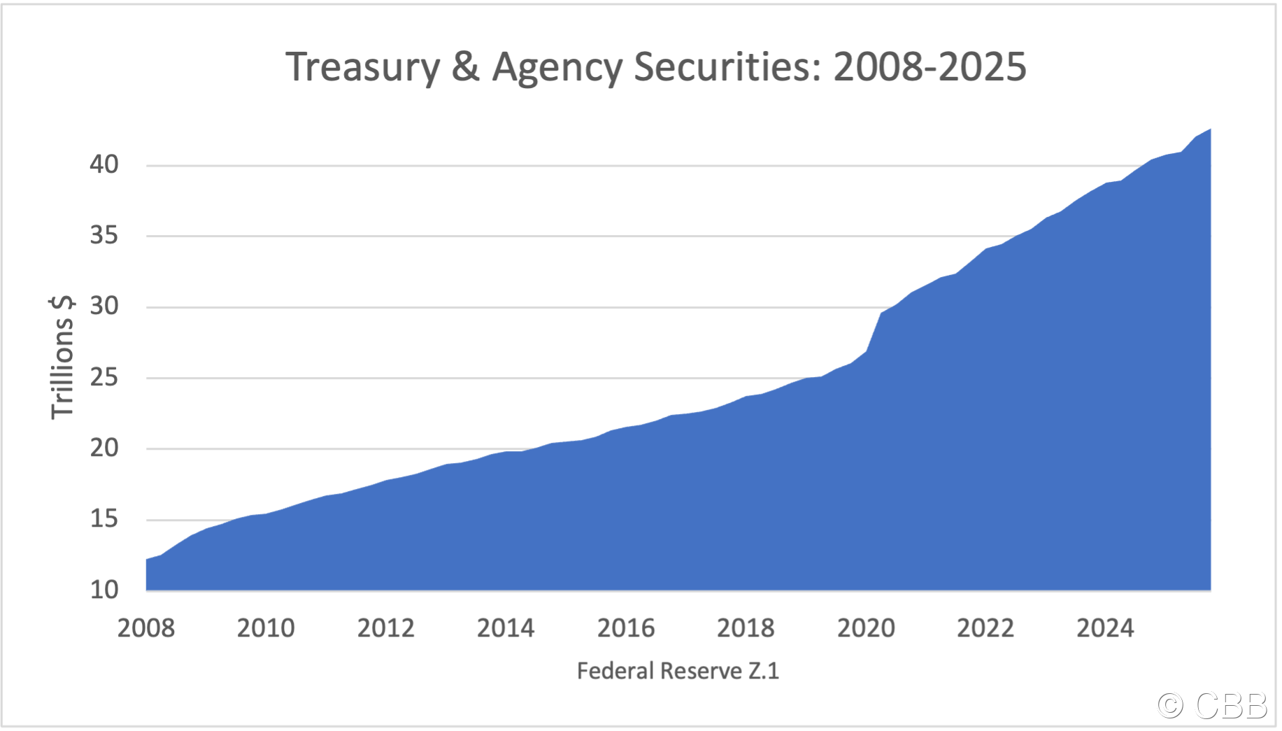 Global Gov. Finance Bubble