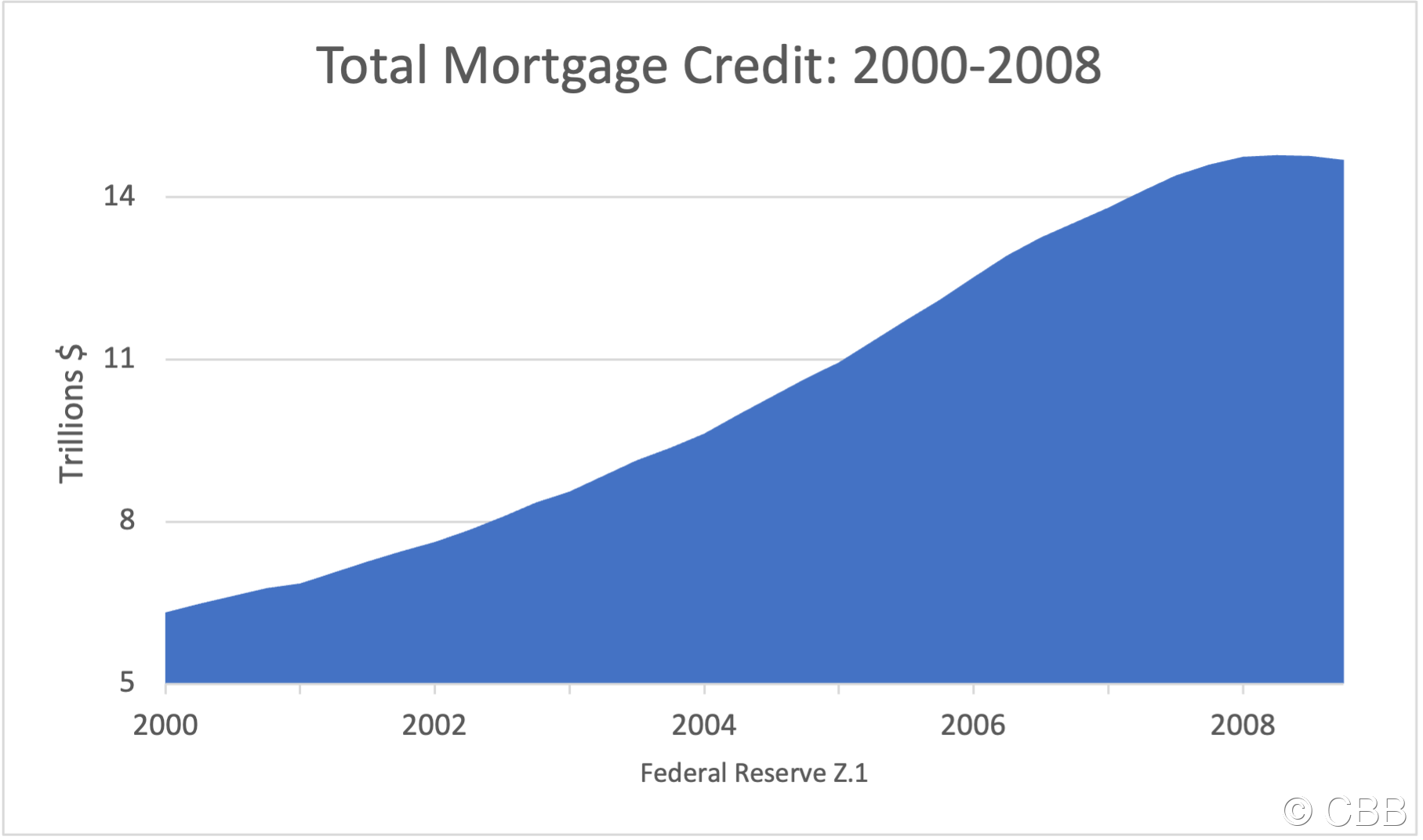 Mortgage Finance Bubble