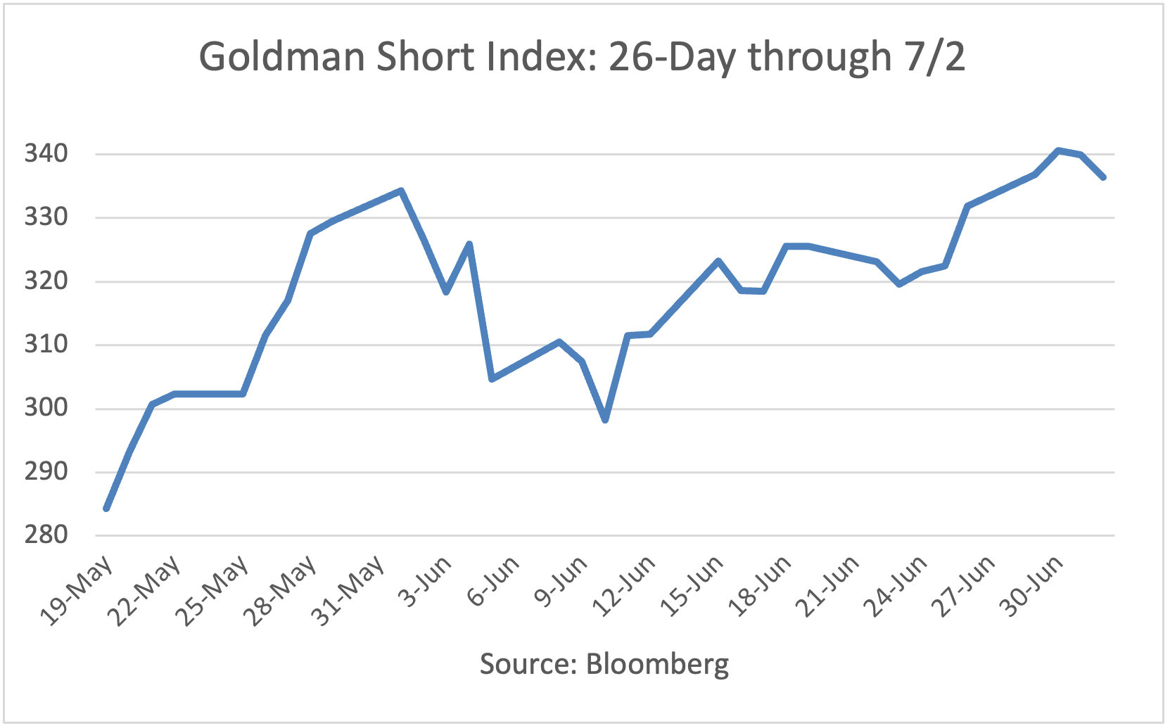 Goldman Short Index 10 day through 5/26