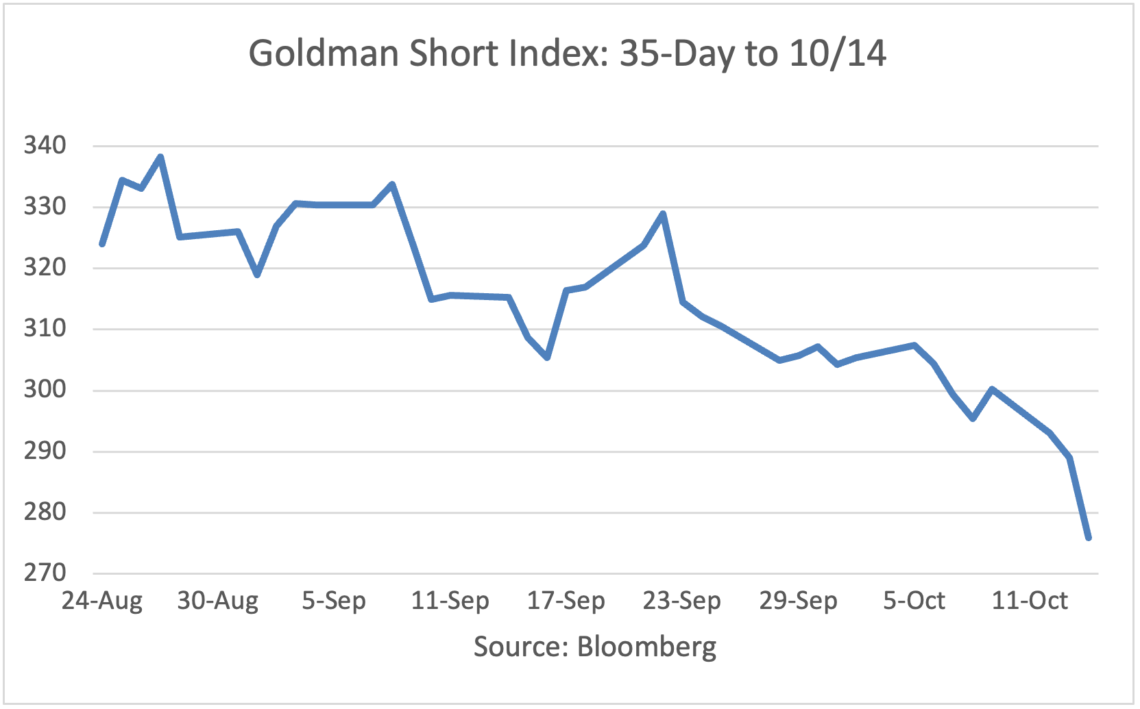 Goldman Short Index 10 day through 5/26