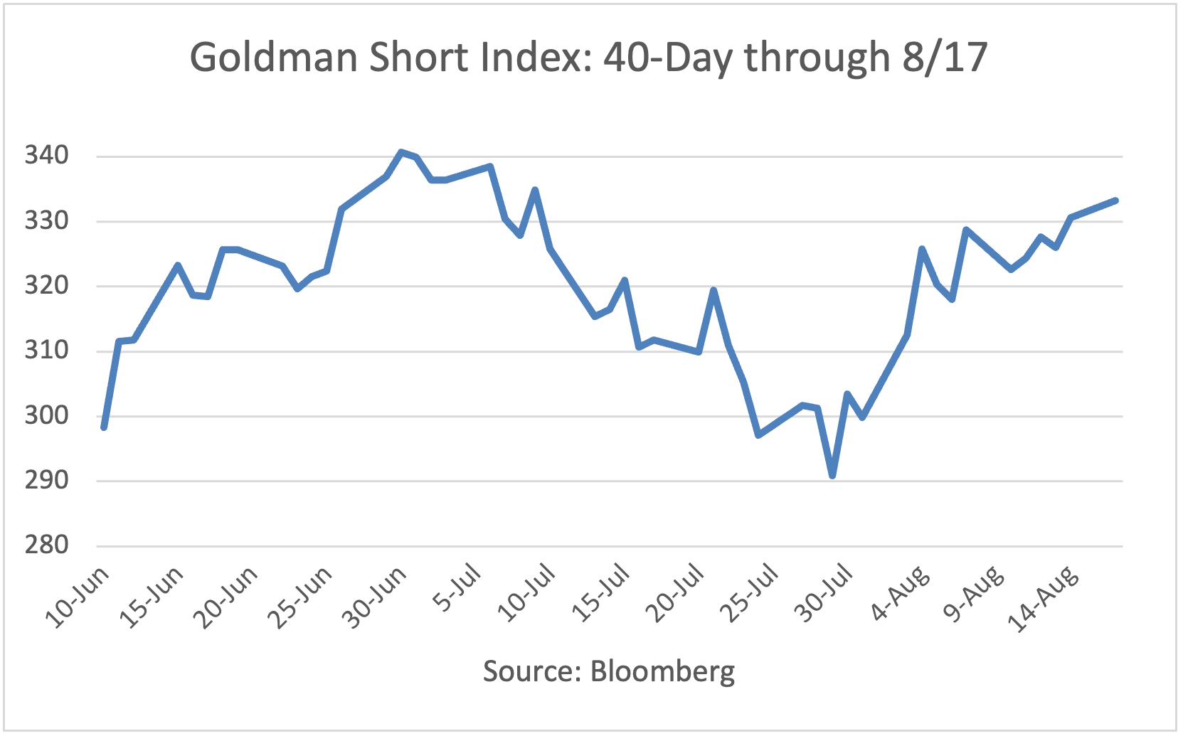 Goldman Short Index 10 day through 5/26
