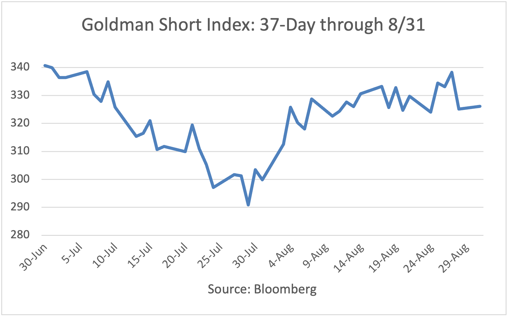 Goldman Short Index 10 day through 5/26