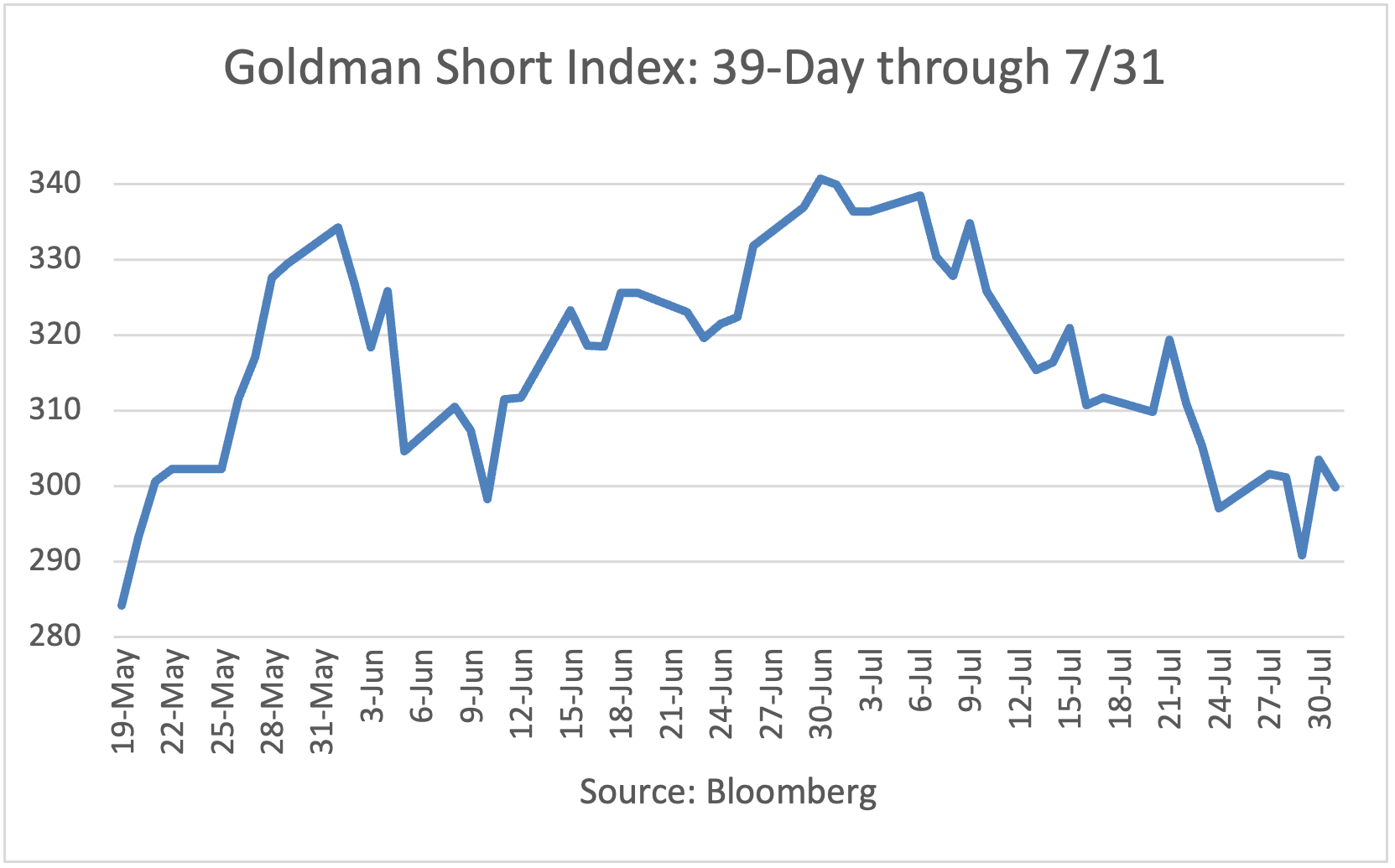 Goldman Short Index 10 day through 5/26