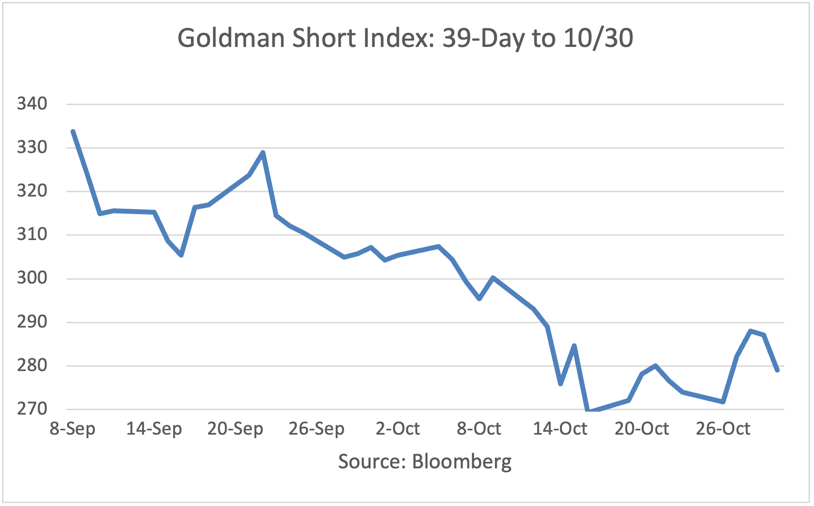 Goldman Short Index 10 day through 5/26