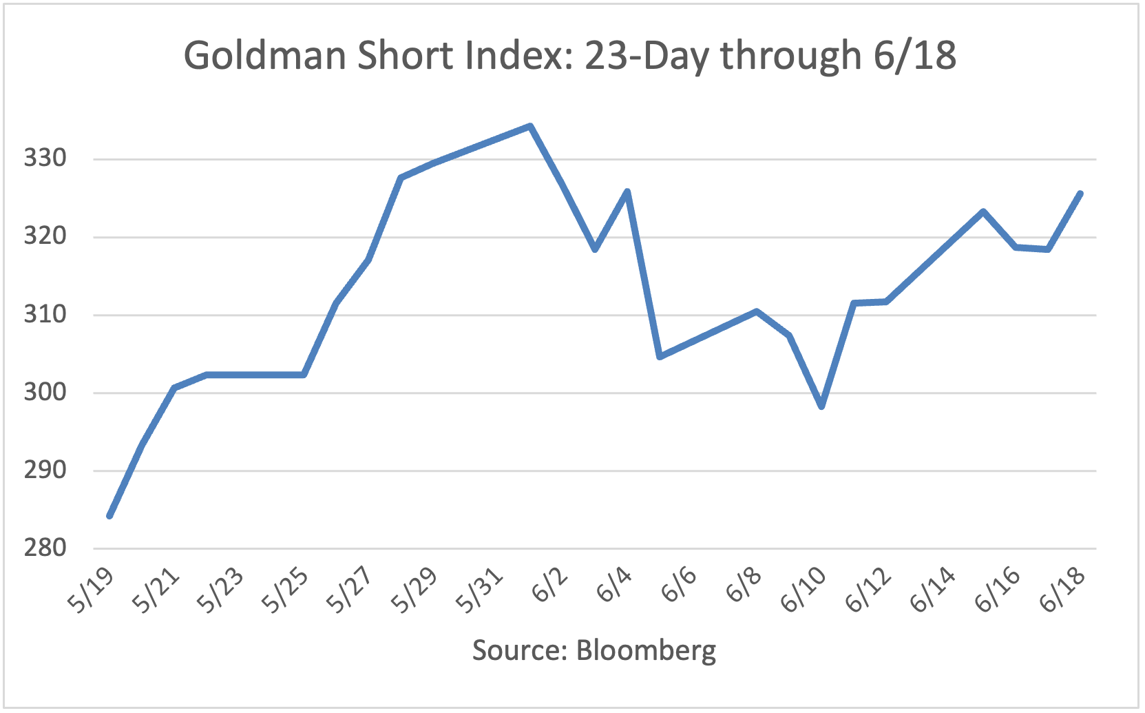 Goldman Short Index 10 day through 5/26
