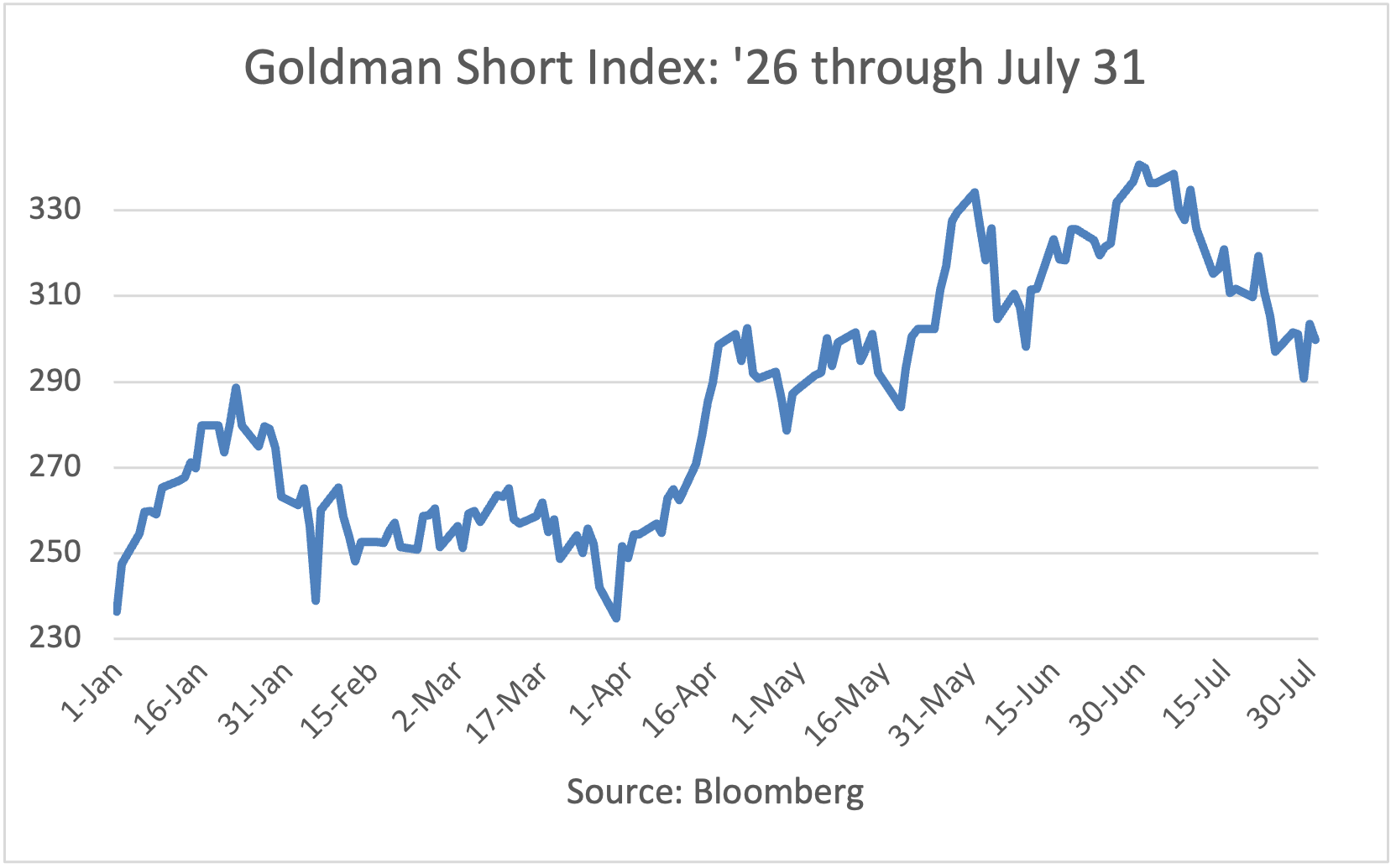 Goldman Short Index: 1/2/26 to 5/26/26