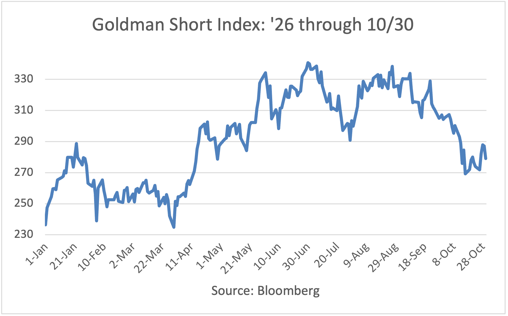 Goldman Short Index: 1/2/26 to 5/26/26