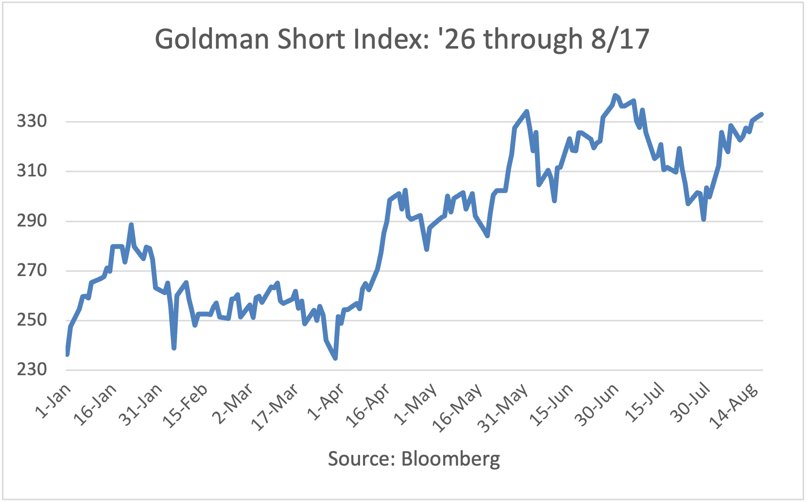 Goldman Short Index: 1/2/26 to 5/26/26