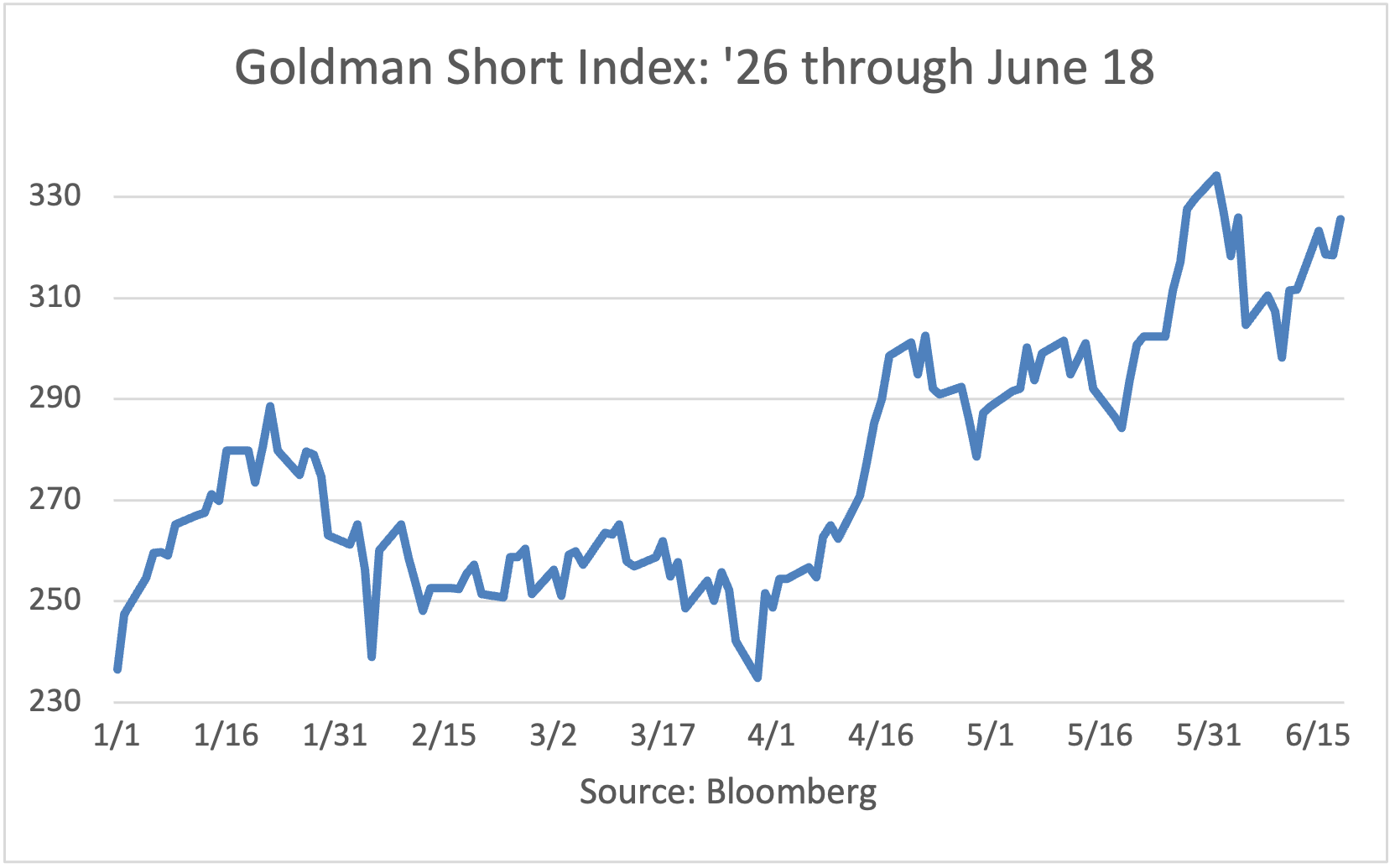Goldman Short Index: 1/2/26 to 5/26/26