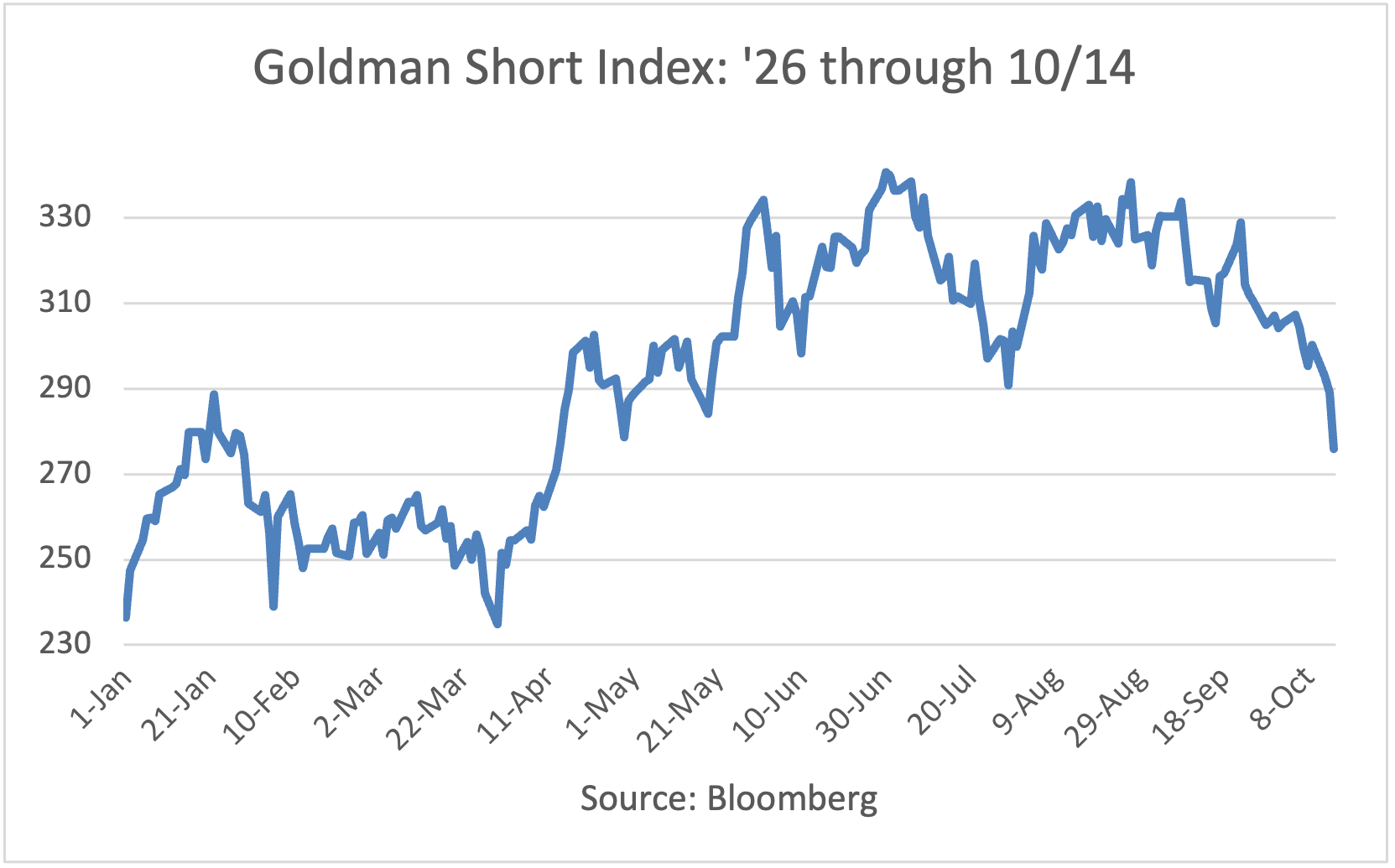 Goldman Short Index: 1/2/26 to 5/26/26