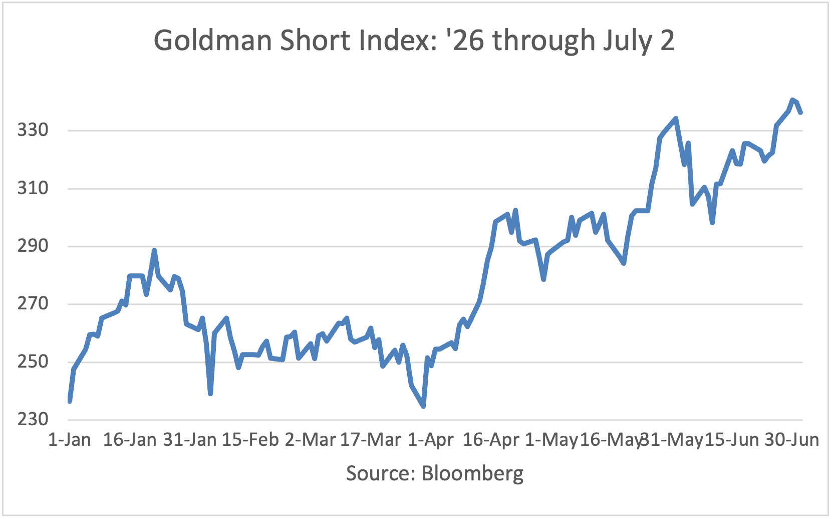Goldman Short Index: 1/2/26 to 5/26/26