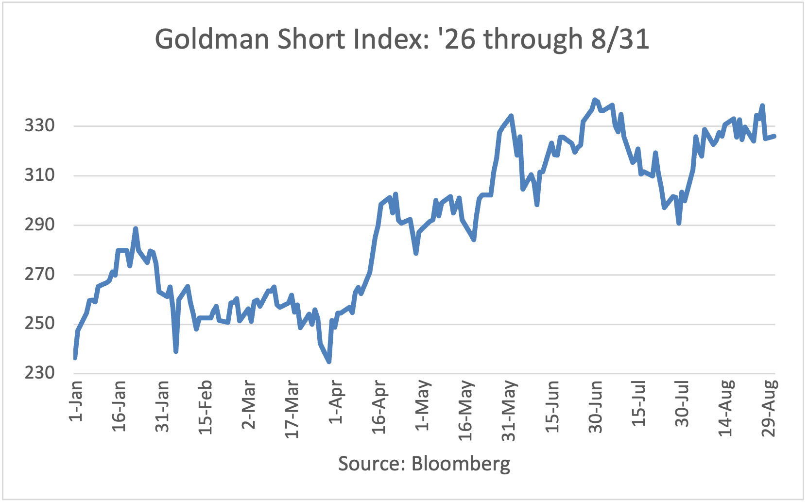 Goldman Short Index: 1/2/26 to 5/26/26