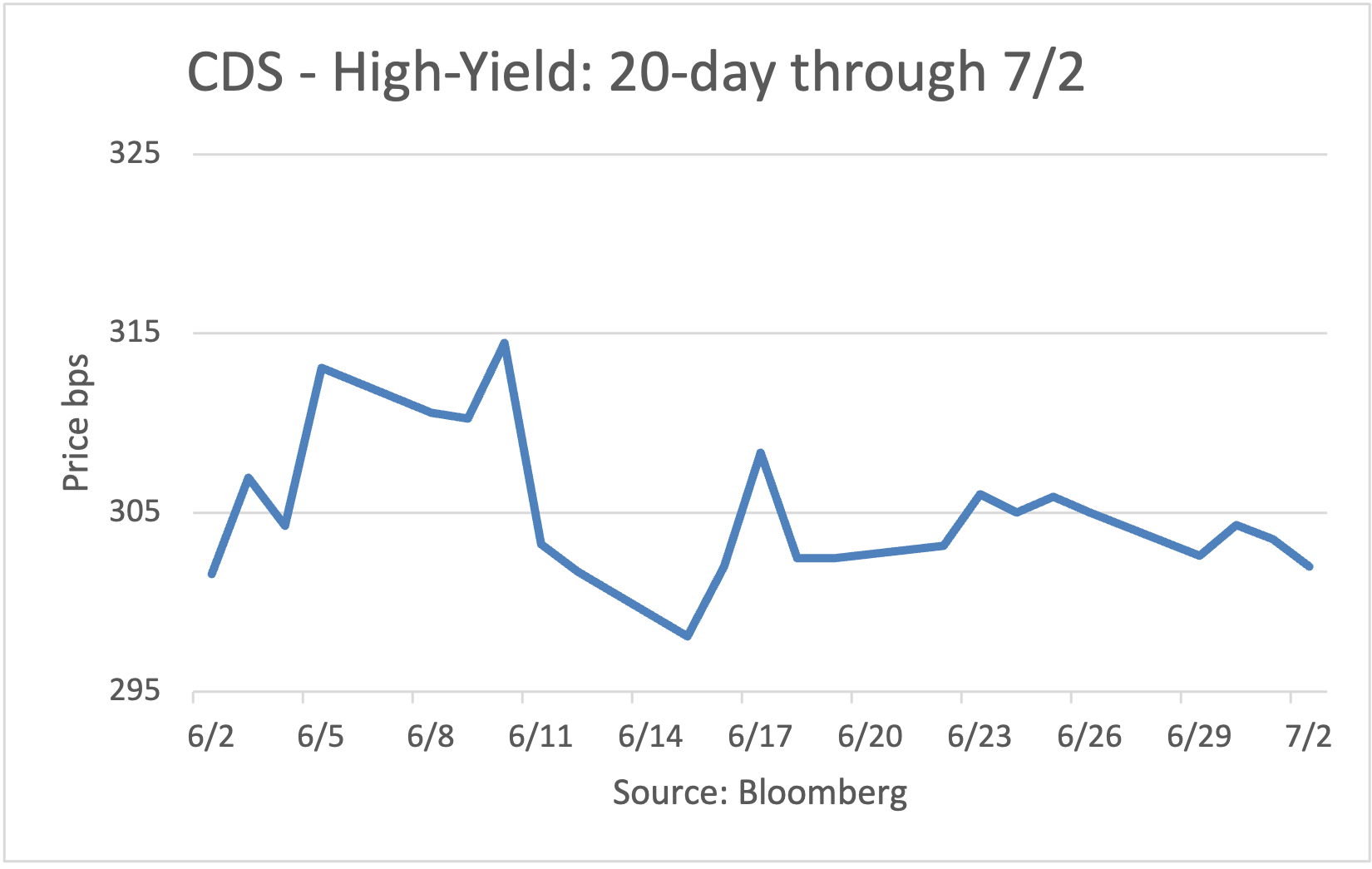 CDS - High-Yield: 10 day through 5/26