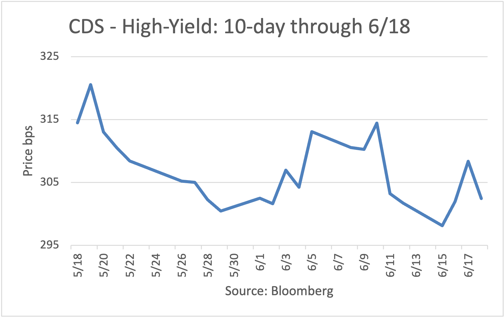 CDS - High-Yield: 10 day through 5/26