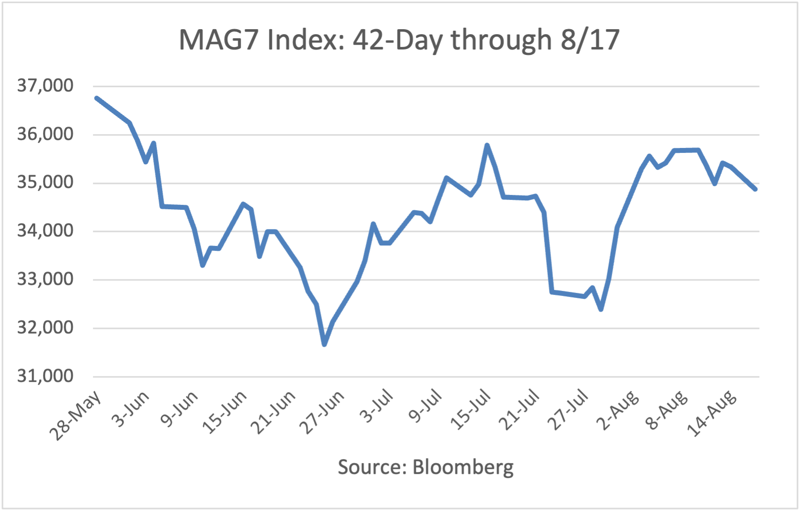 MAG7 Index 10-day