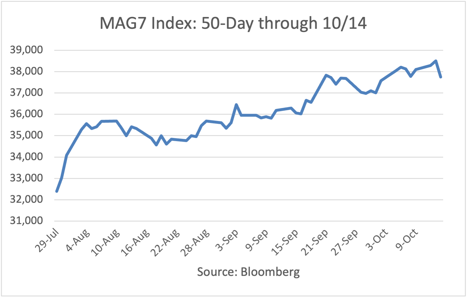 MAG7 Index 10-day