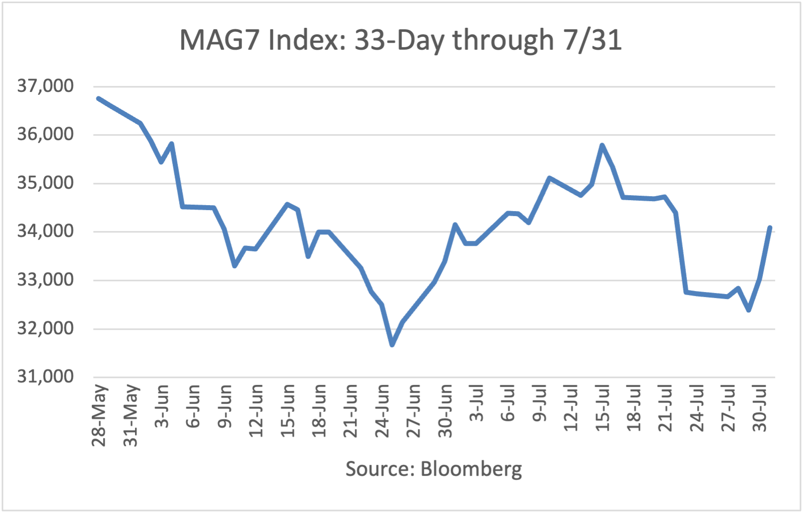 MAG7 Index 10-day