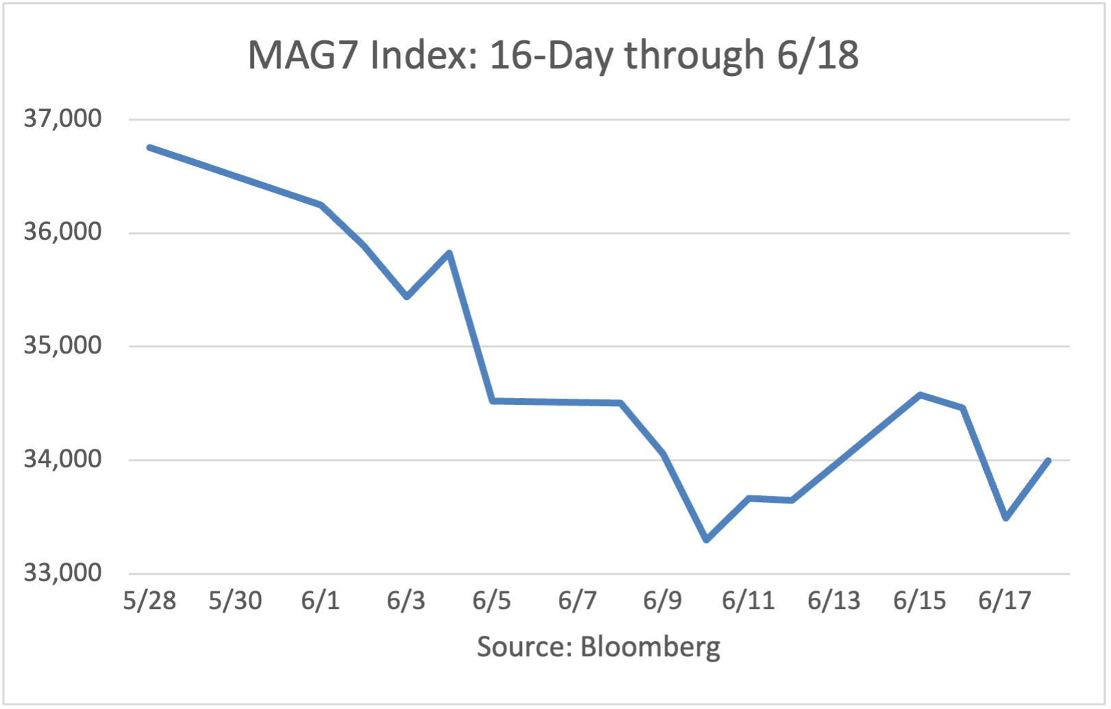 MAG7 Index 10-day