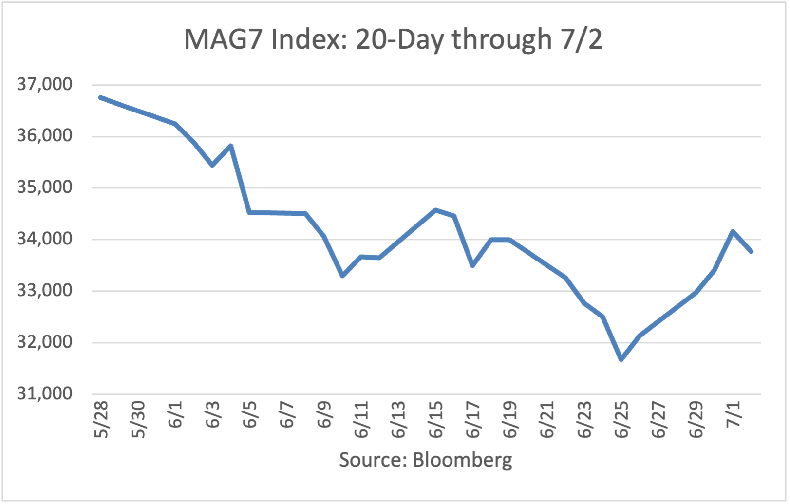 MAG7 Index 10-day