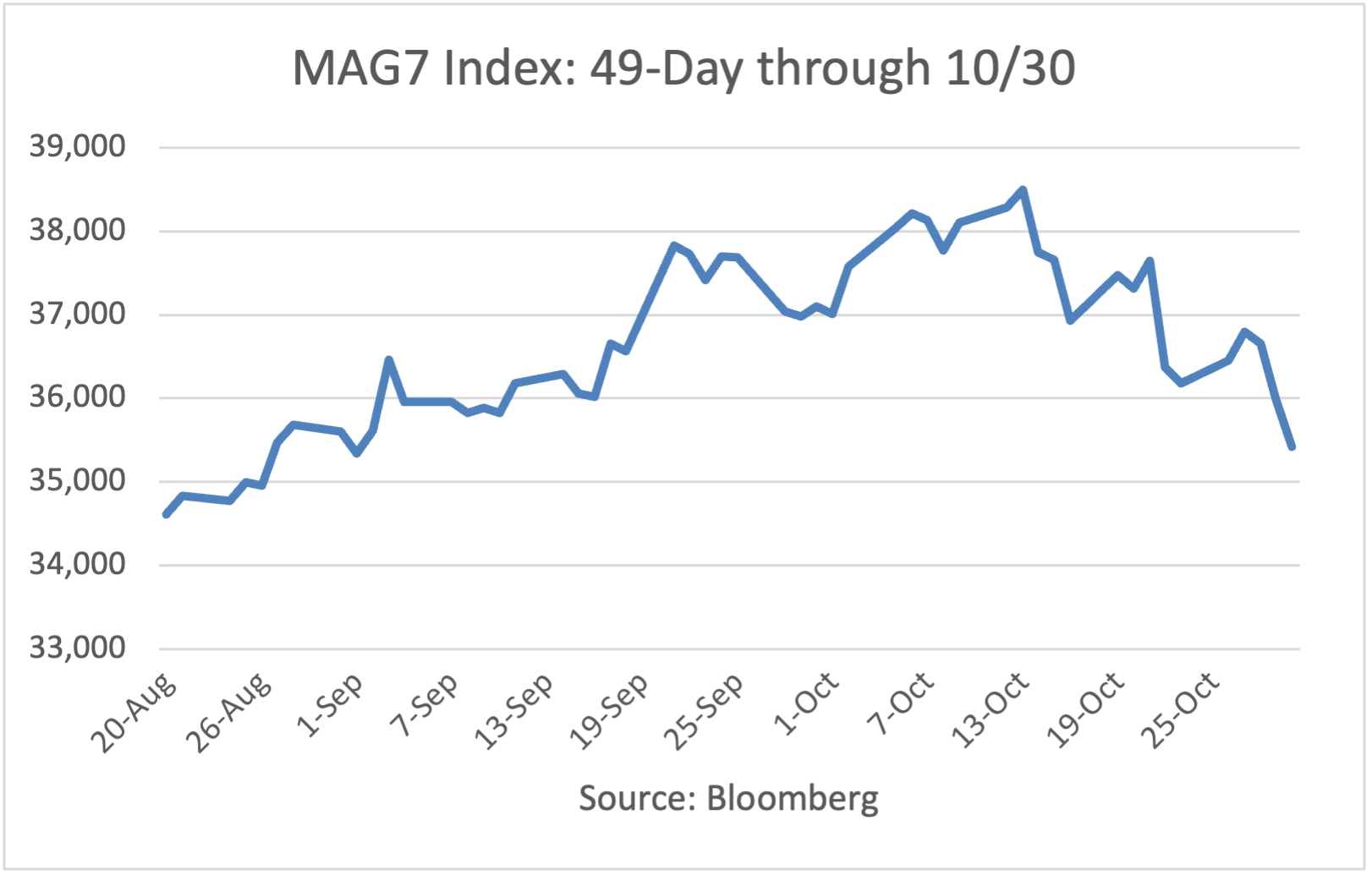 MAG7 Index 10-day