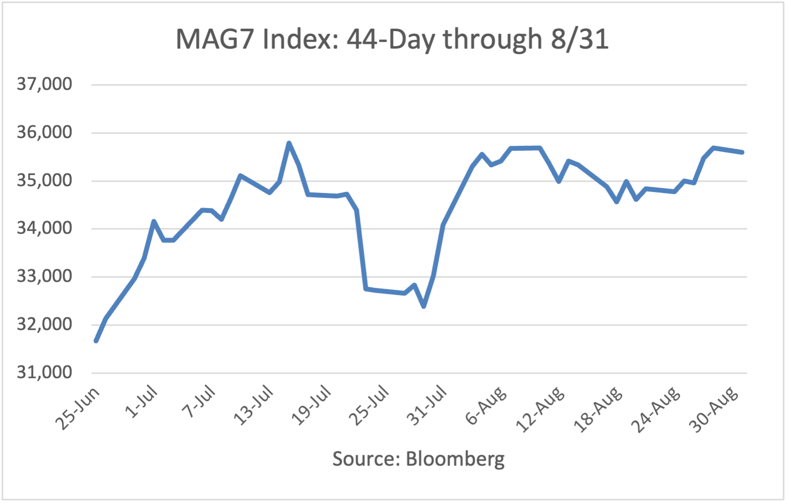 MAG7 Index 10-day