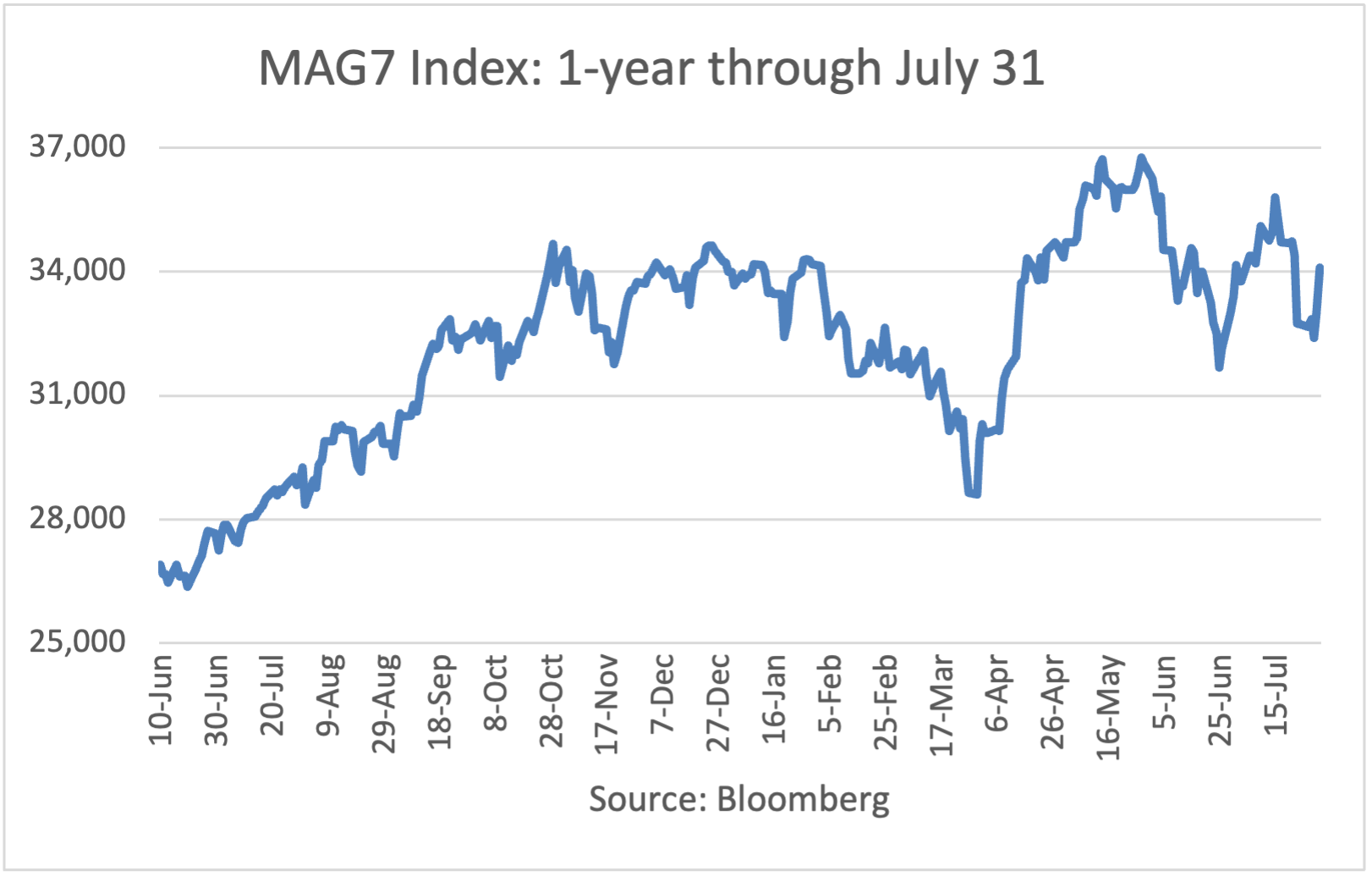 MAG7 Index - One Year