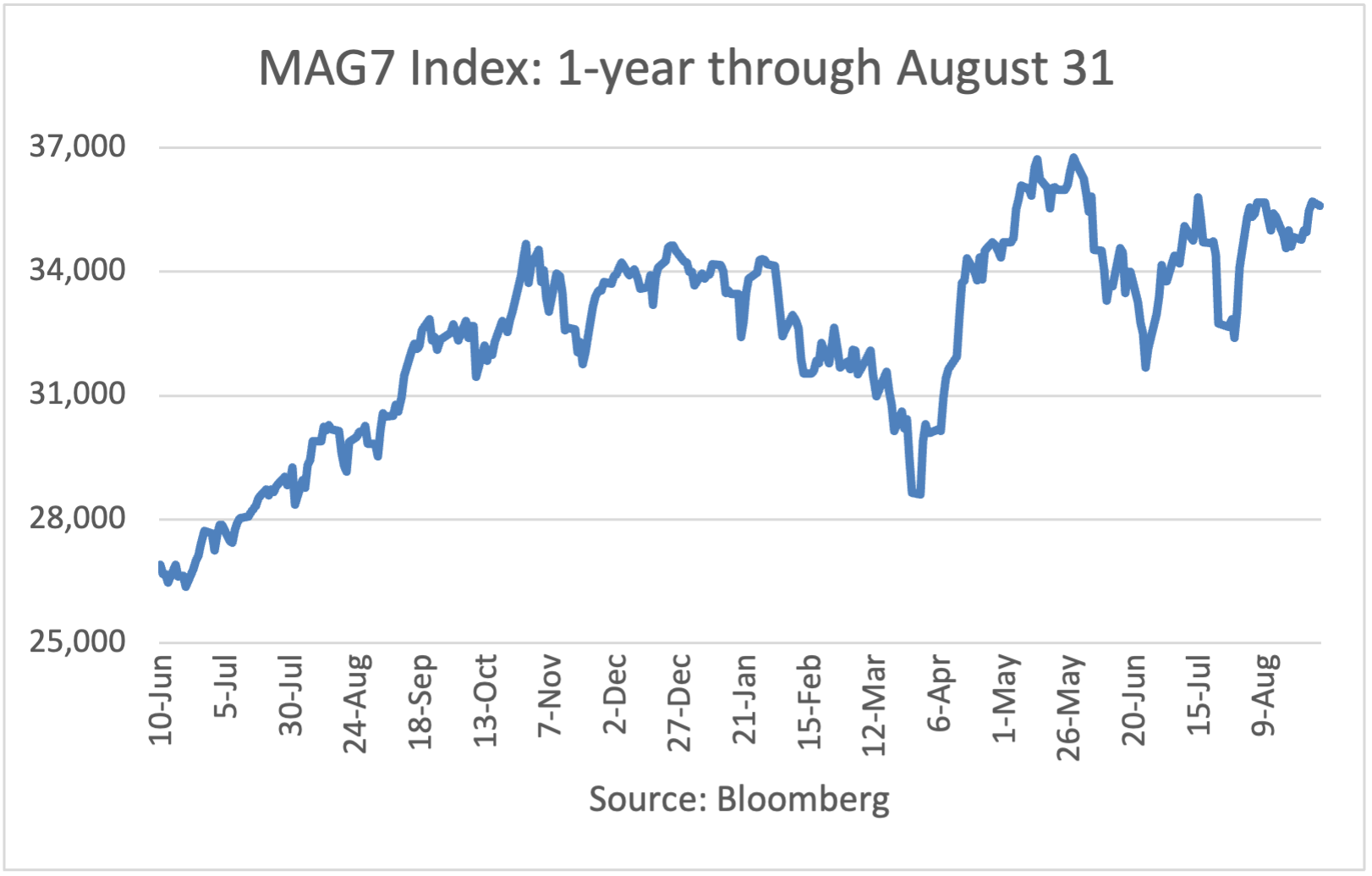 MAG7 Index - One Year