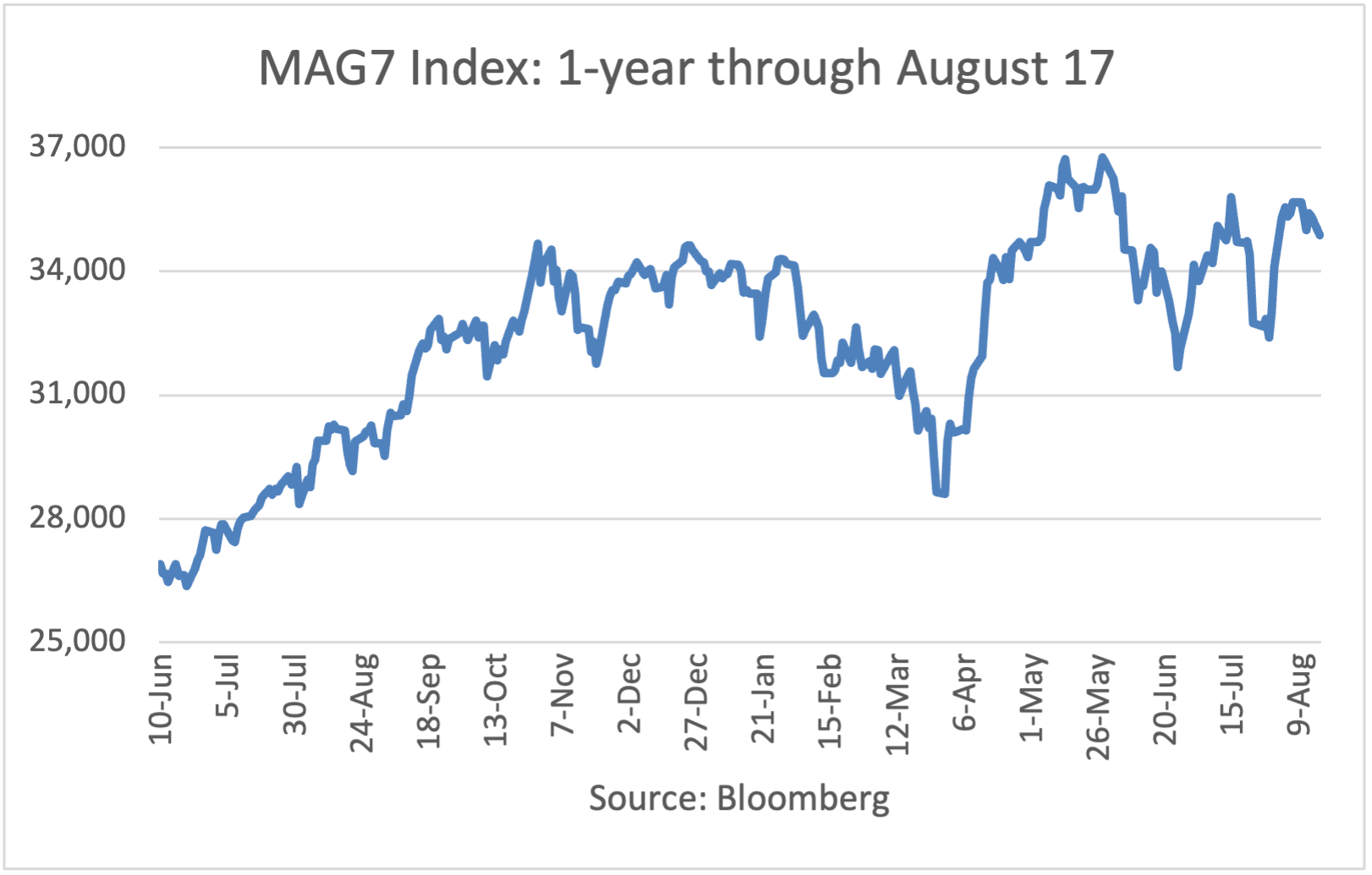 MAG7 Index - One Year