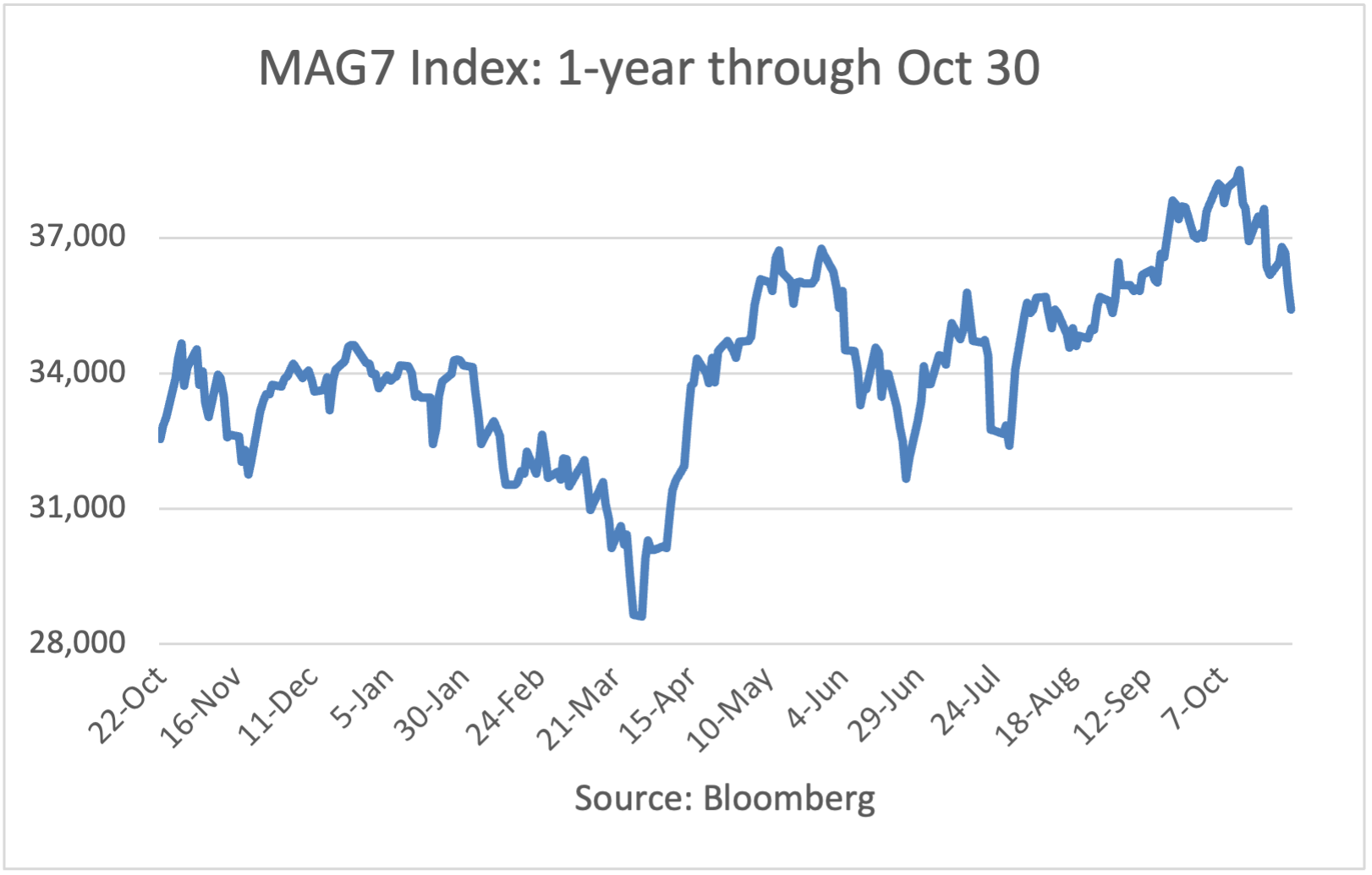 MAG7 Index - One Year