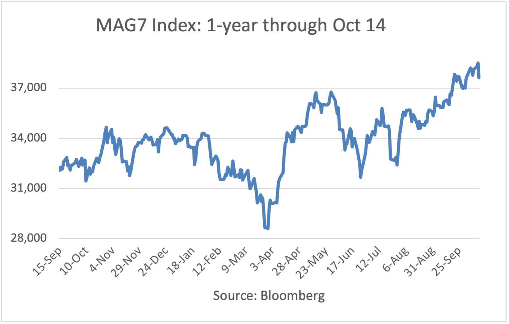 MAG7 Index - One Year