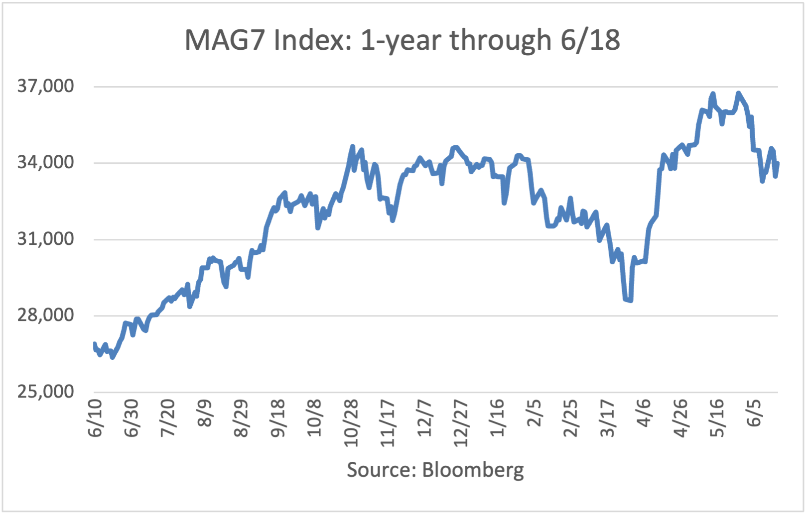MAG7 Index - One Year