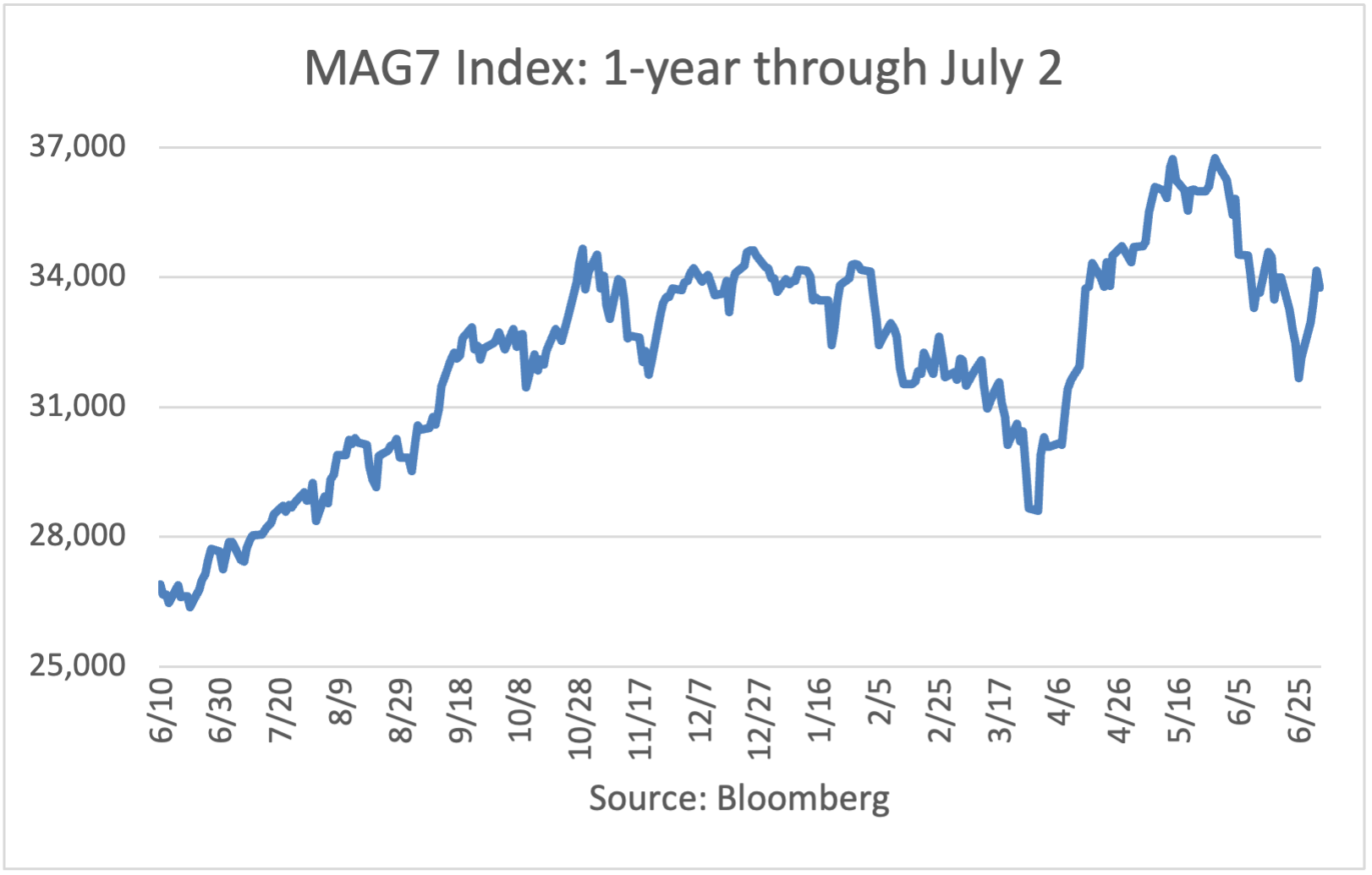 MAG7 Index - One Year