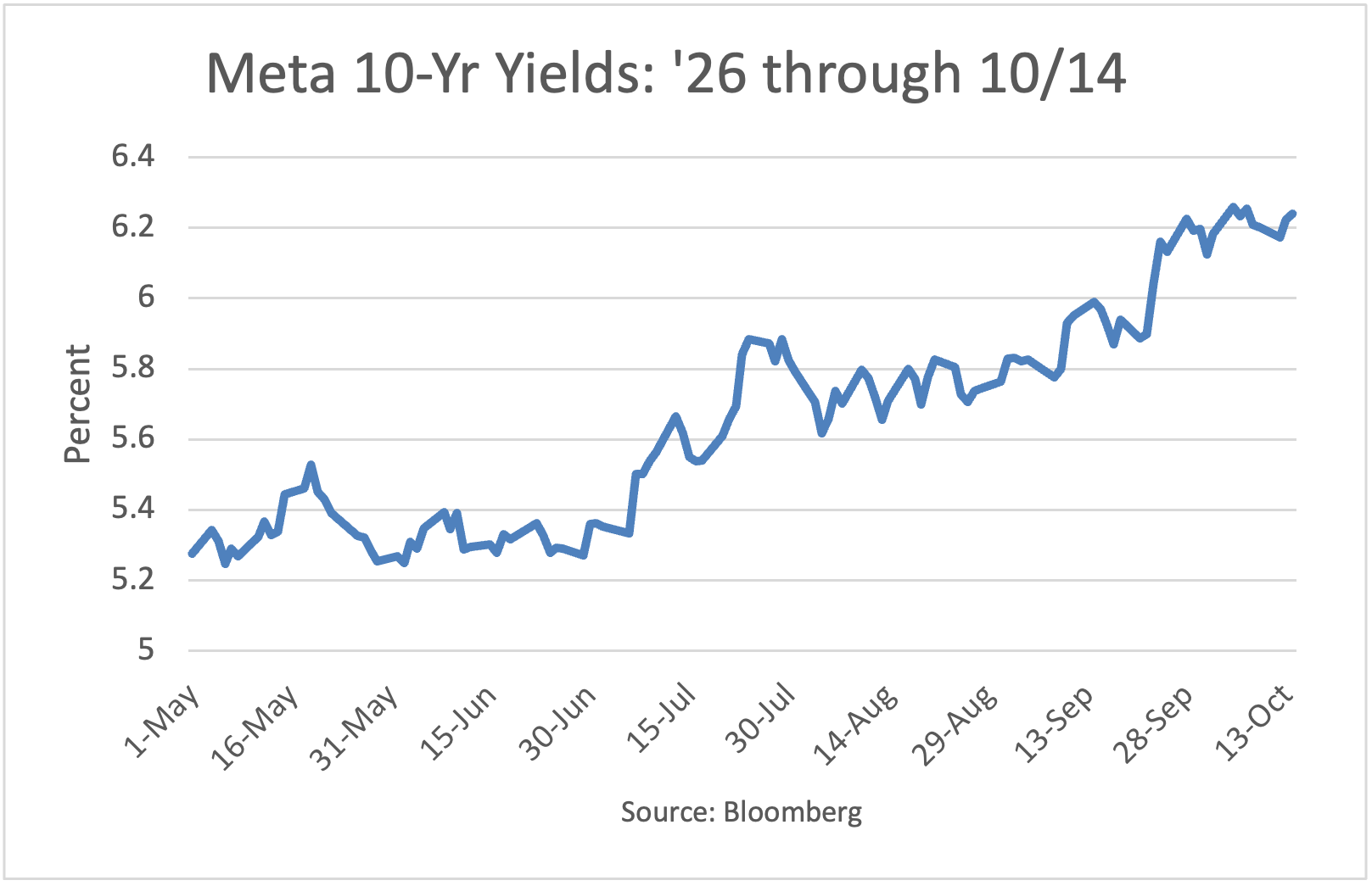 Meta Yields