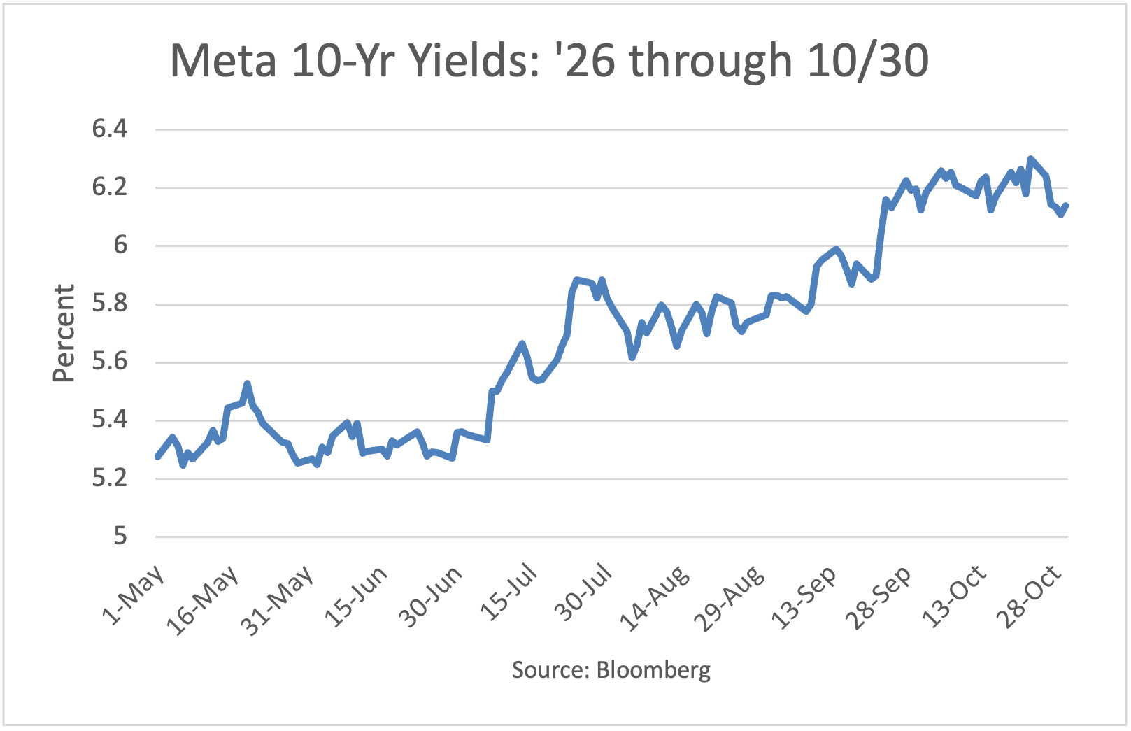 Meta Yields