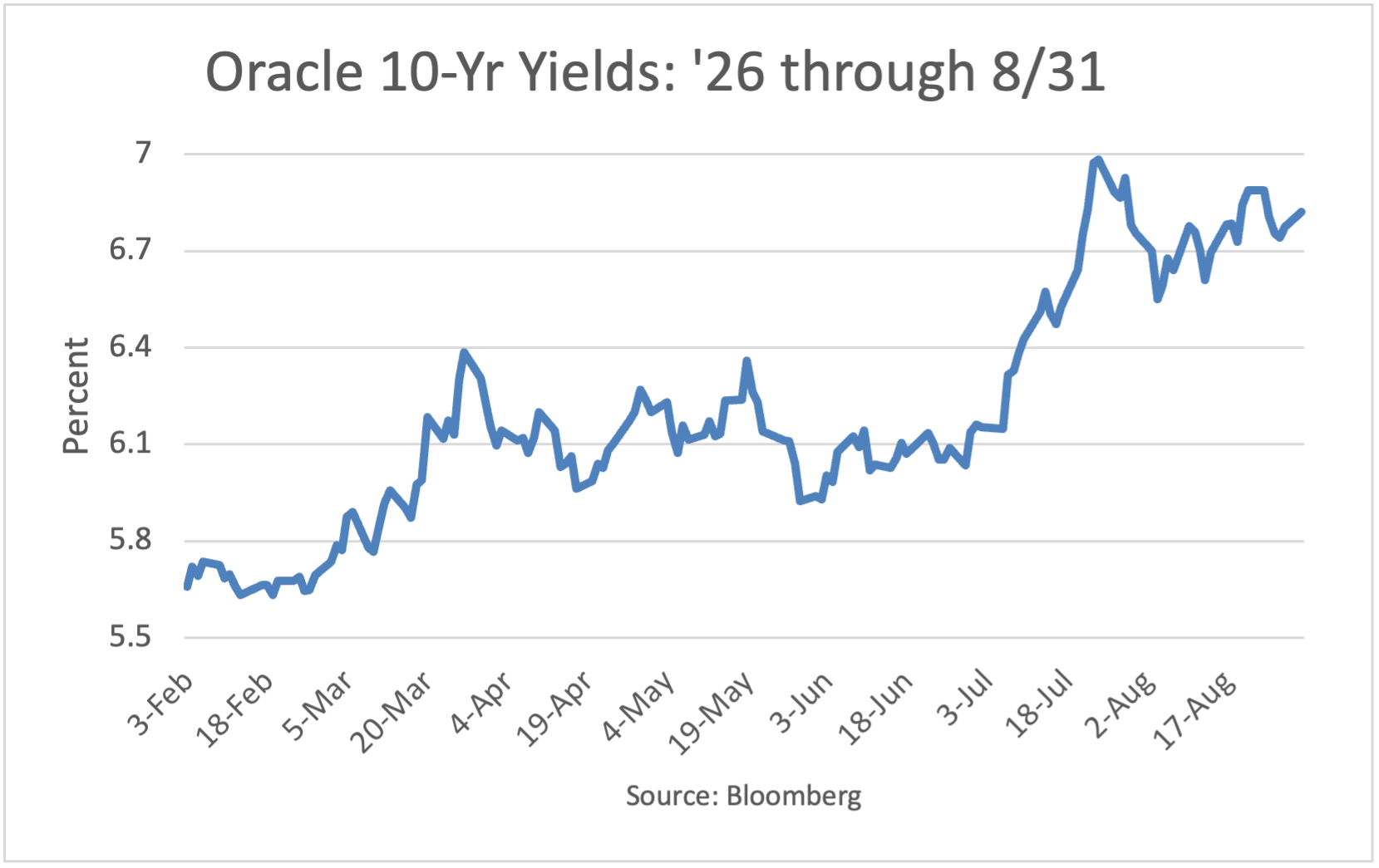 Oracle 10-year Yield 2026