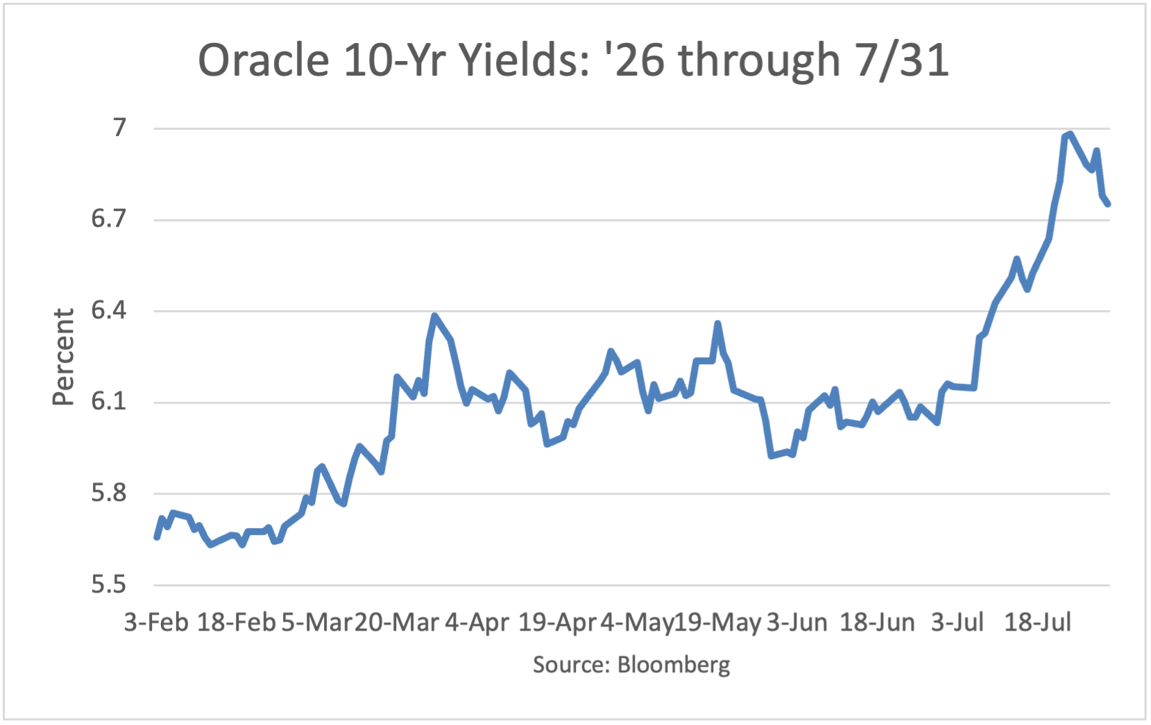 Oracle 10-year Yield 2026