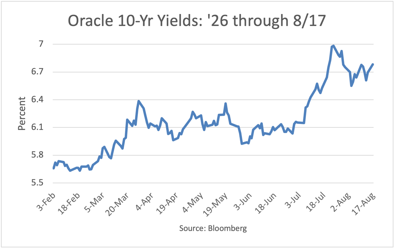 Oracle 10-year Yield 2026