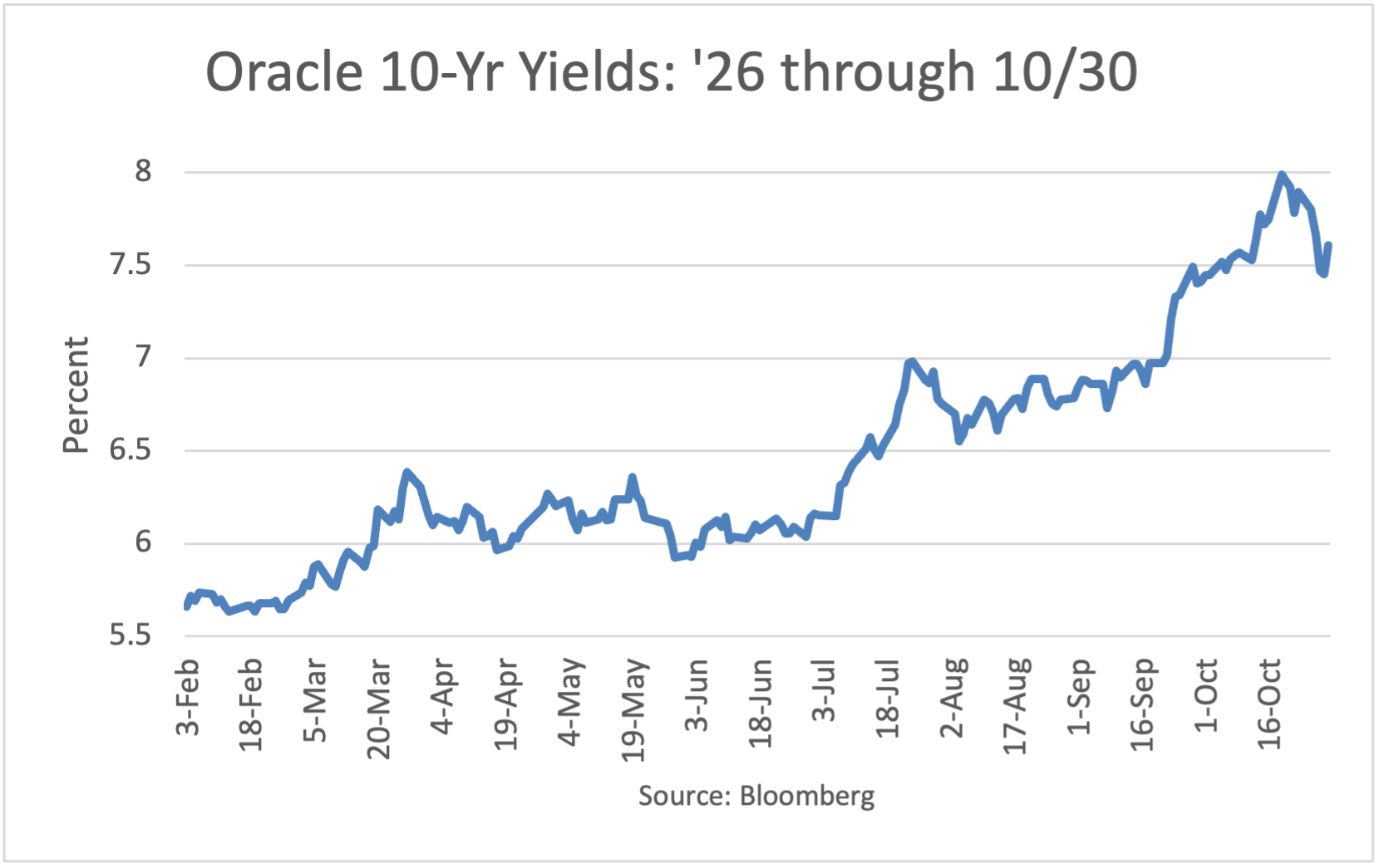 Oracle 10-year Yield 2026