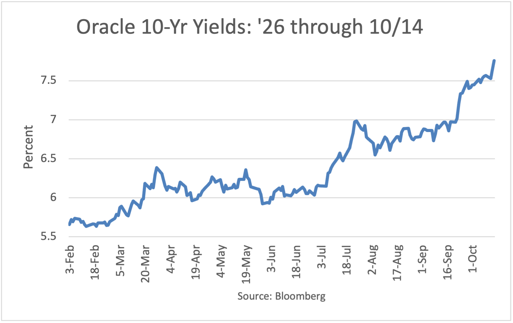 Oracle 10-year Yield 2026