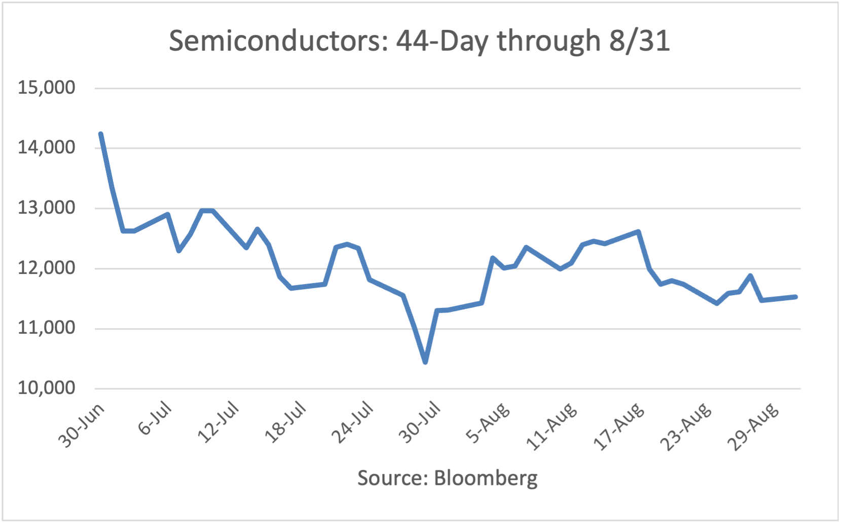 Semiconductor Index: Ten-Day through 5/26