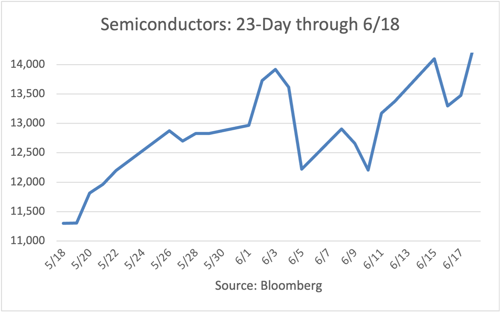 Semiconductor Index: Ten-Day through 5/26