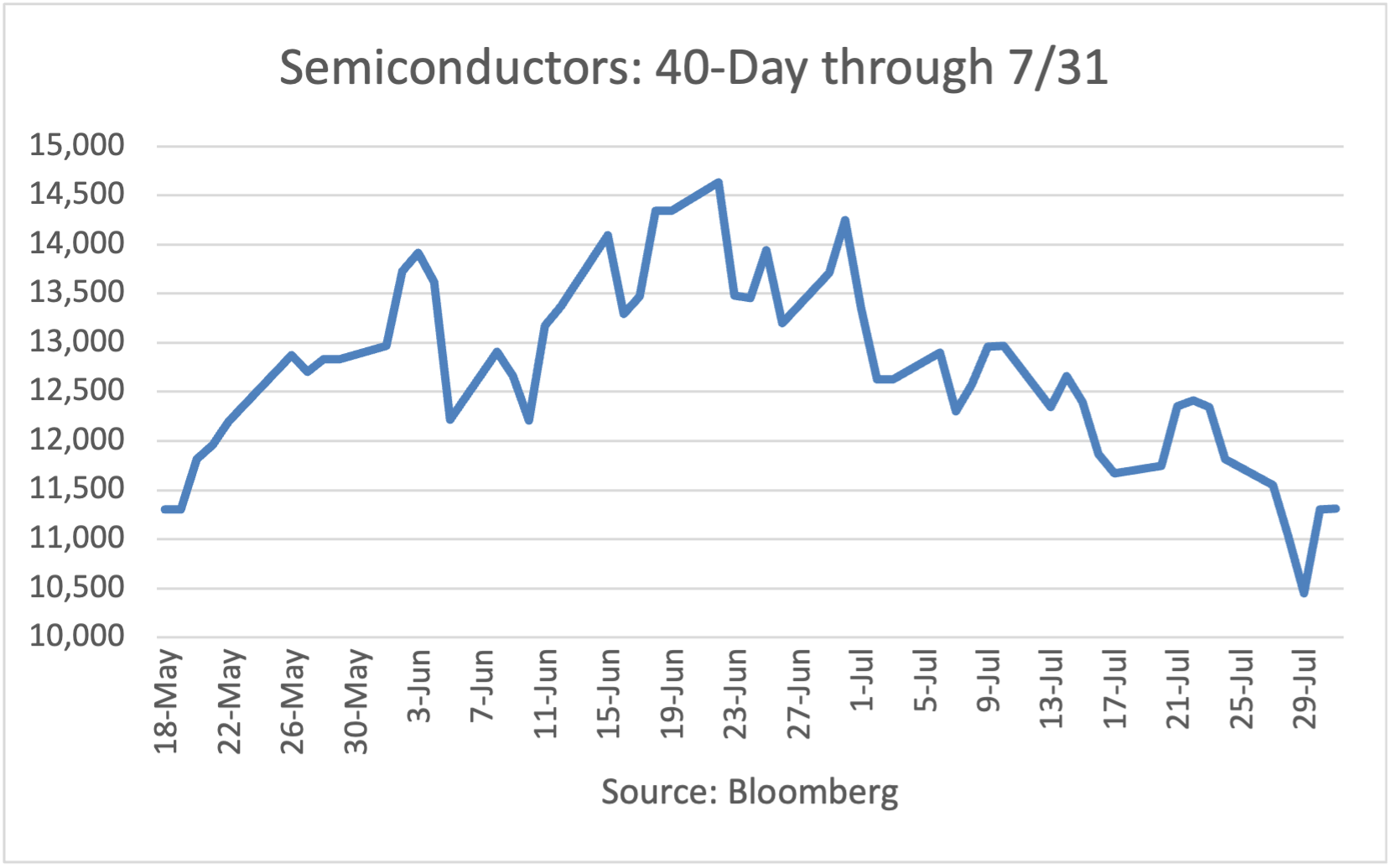 Semiconductor Index: Ten-Day through 5/26