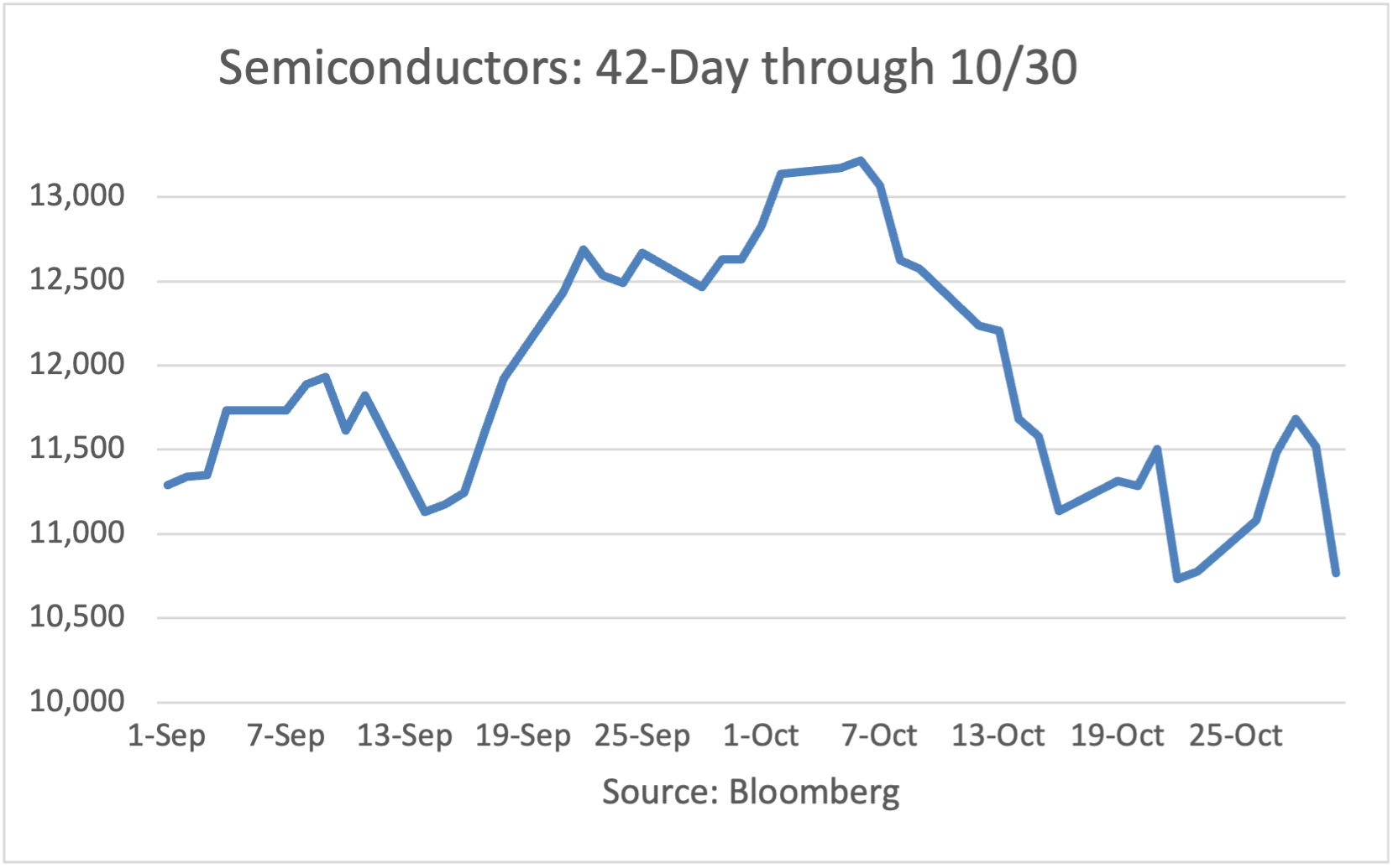 Semiconductor Index: Ten-Day through 5/26